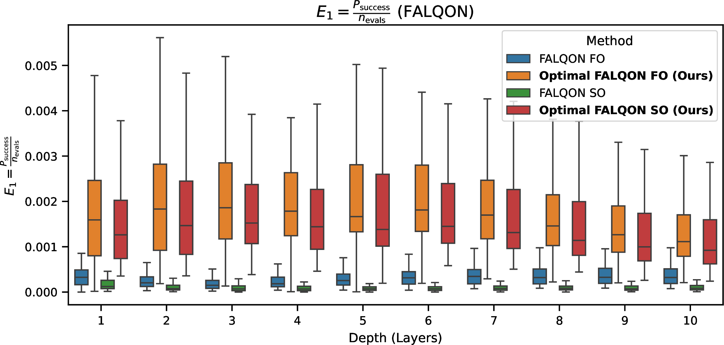 Figure 2: Depth-wise distributions of E_1 for FALQON variants. Optimal FALQON demonstrates median evaluation-normalized efficiency approximately 5-50 times higher than standard FALQON.