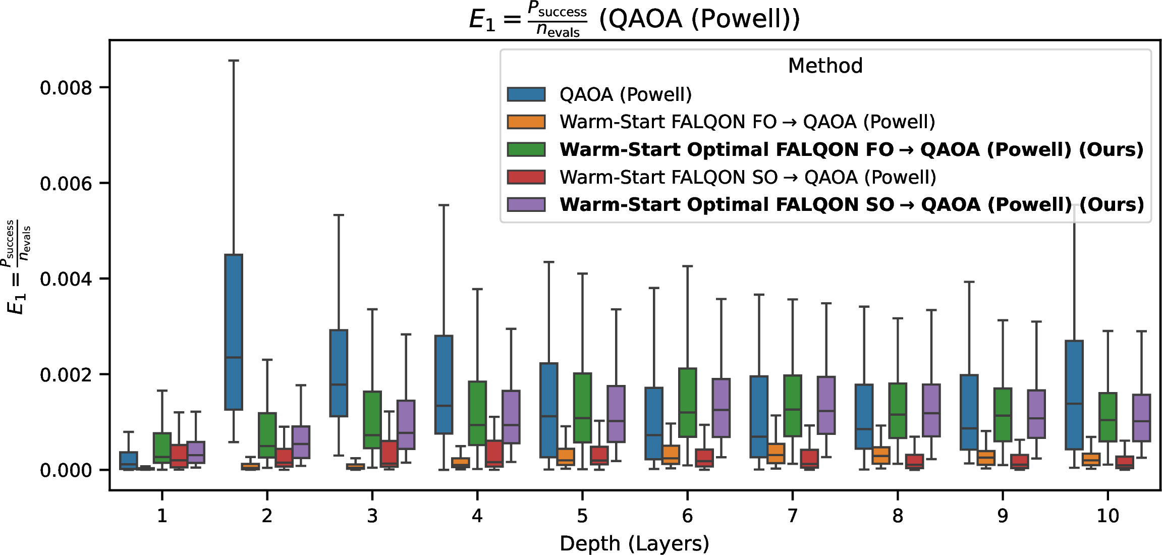 Figure 8: Depth-wise E_1 efficiency for QAOA (Powell). Optimal FALQON warm-starts maintain high efficiency at most depths; fixed QAOA competitive at L=2,10.