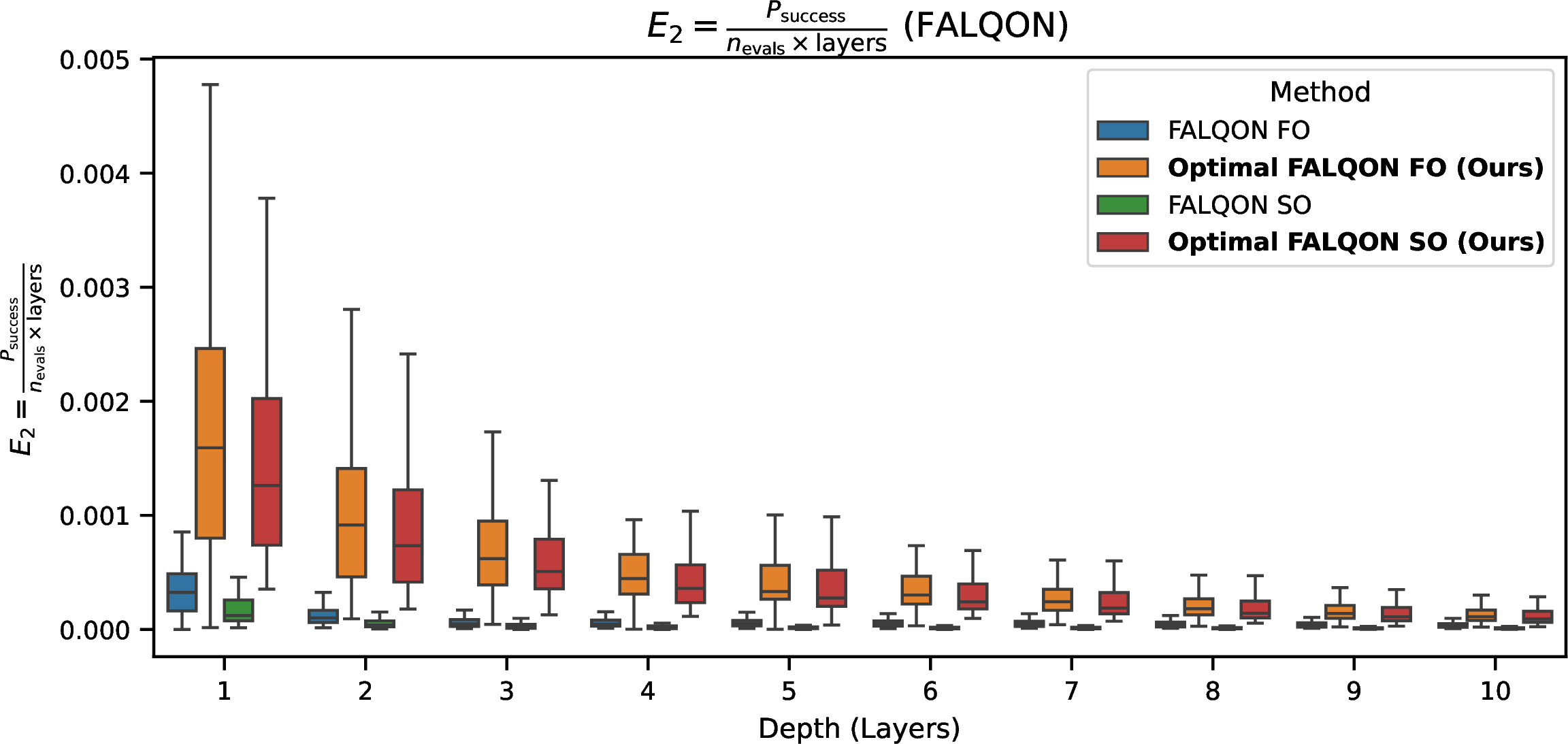 Figure 3: Depth-wise distributions of E_2 for FALQON variants. Optimal FALQON retains median efficiency advantage after joint evaluation-depth normalization, indicating genuine adaptive benefits.