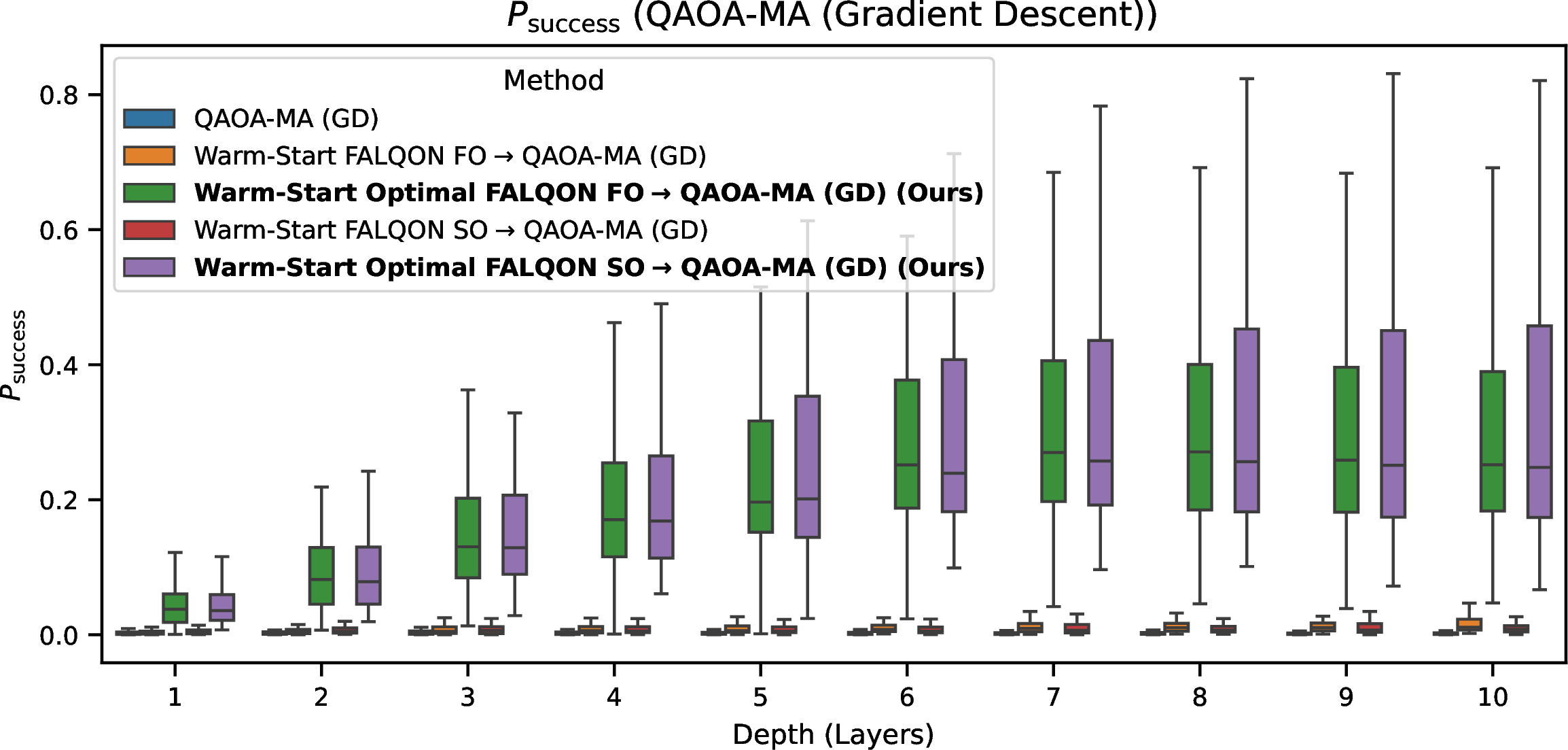 Figure 6: Depth-wise P_{\text{success}} for QAOA-MA with gradient descent. Warm-start from Optimal FALQON shows pronounced advantage over fixed initialization and standard FALQON warm-starts.