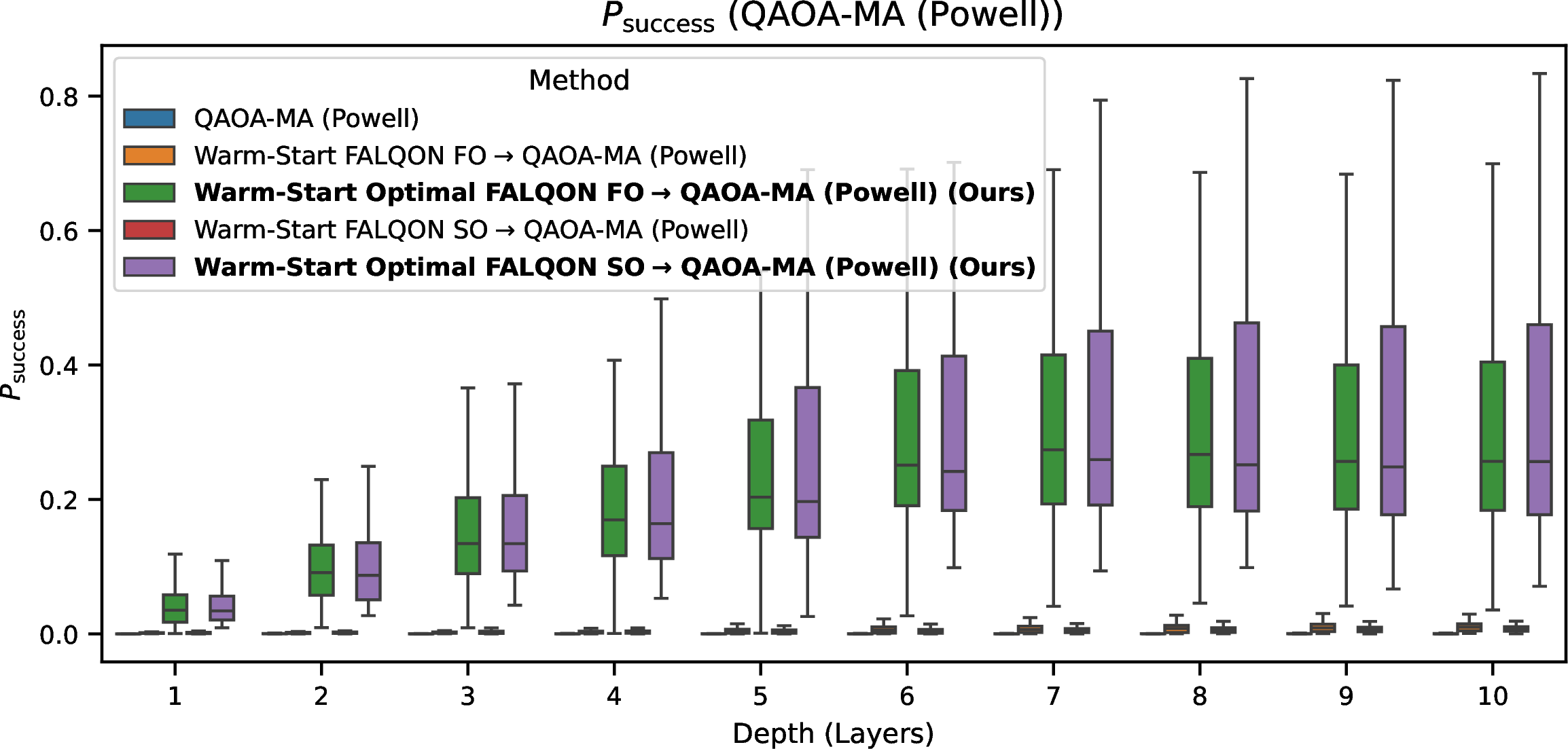 Figure 7: Depth-wise P_{\text{success}} for QAOA-MA with Powell optimizer, demonstrating our method’s effectiveness.