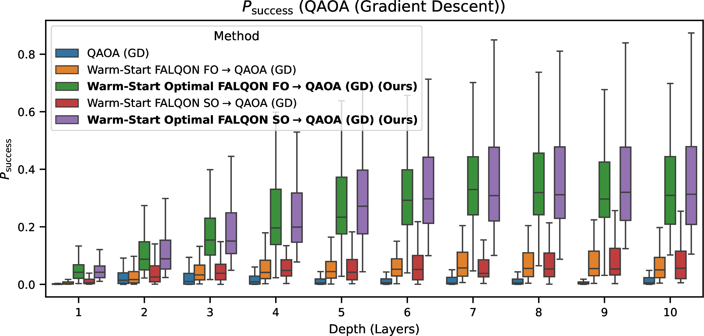 Figure 4: Depth-wise P_{\text{success}} for QAOA with gradient descent. Warm-starting from Optimal FALQON shifts distributions upward relative to fixed initialization and standard FALQON warm-starts.