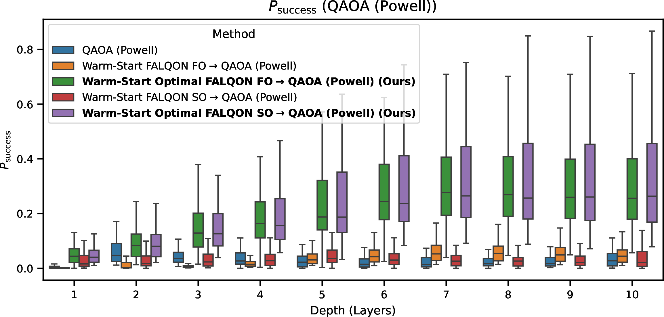 Figure 5: Depth-wise P_{\text{success}} for QAOA with Powell optimizer. Warm-start from Optimal FALQON dominates at most depths; fixed QAOA competitive at isolated depths.