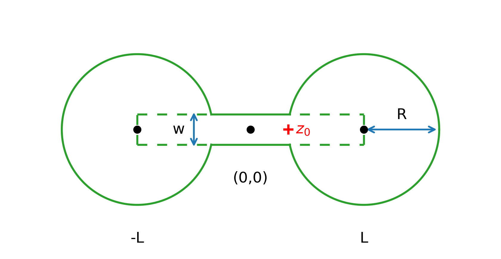 Figure 7: Dumbbell-shaped domain with parameters R=1, L=1.5 and w=0.4. The starting point \boldsymbol{z}_0=(0.5,0) used in our experiments is marked with a red cross.