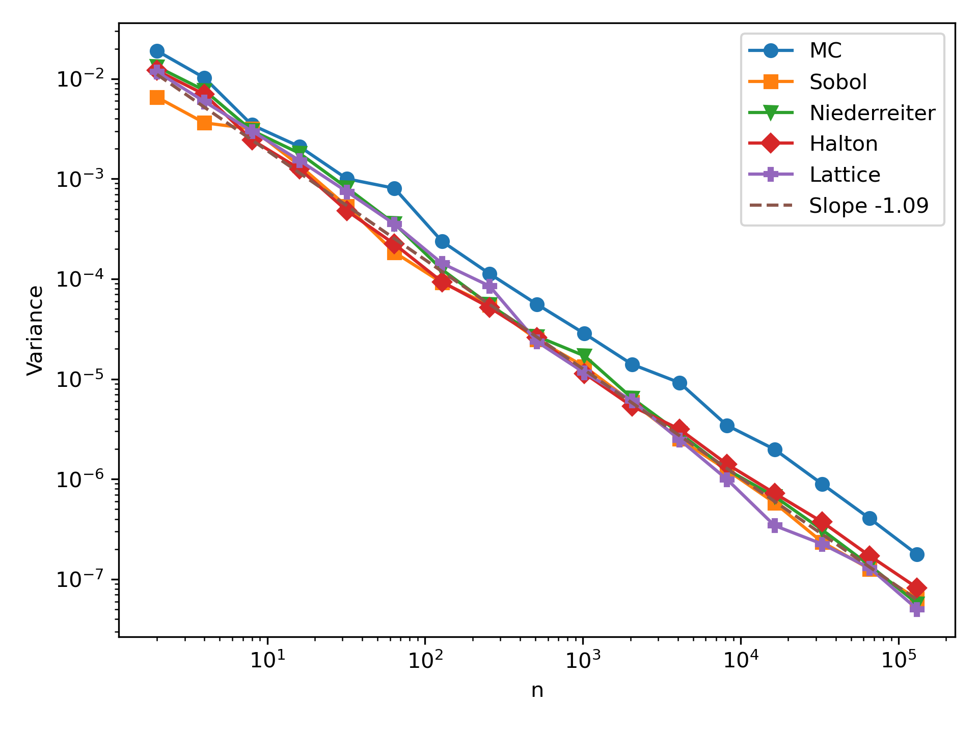 Figure 8: Variance of the WoS estimator for the dumbbell example, started at z_0=(0.5,0) on the dumbbell domain, with R=1, L=1.5, w=0.4 and \varepsilon=10^{-4}.