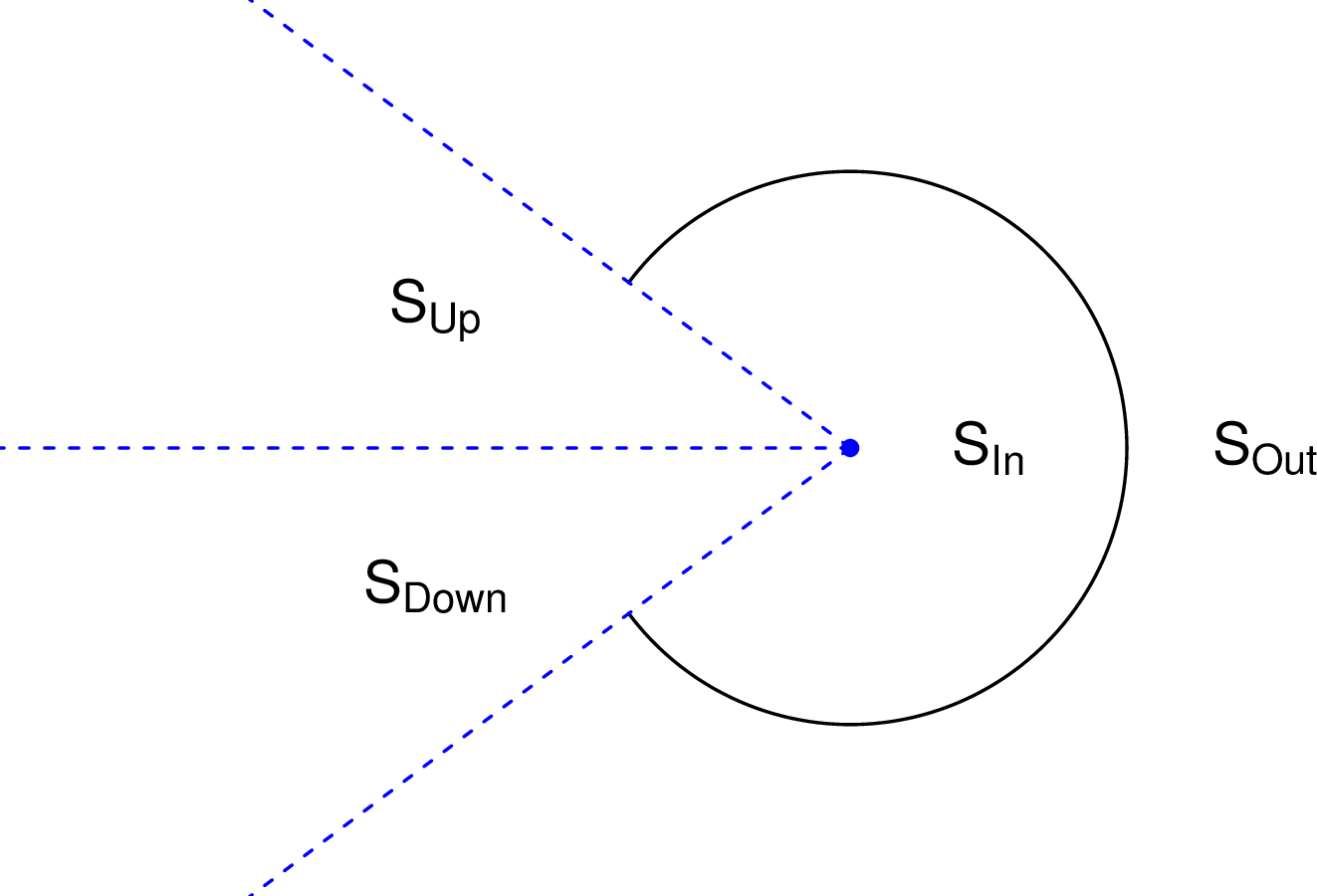 Figure 3: The curve \mathcal{A} is a circular arc.Together with the shown rays it defines 4 open regions of \mathbb{R}^2 on which r_\mathcal{A} is analytic.