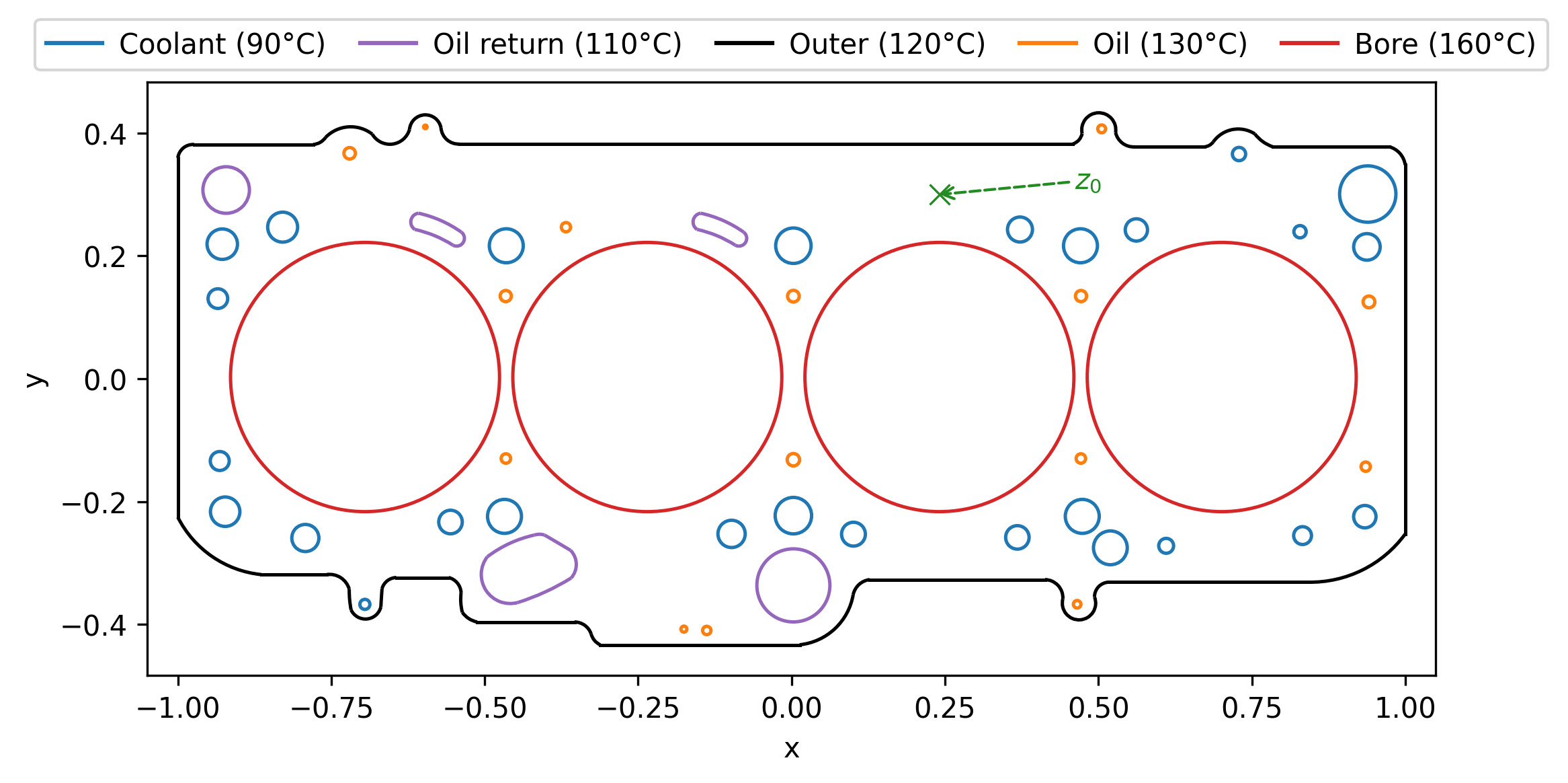 Figure 1: Cylinder head gasket domain. The domain \Omega is the interior of the outer curve minus some shapes for coolant, oil return, oil and a bore.