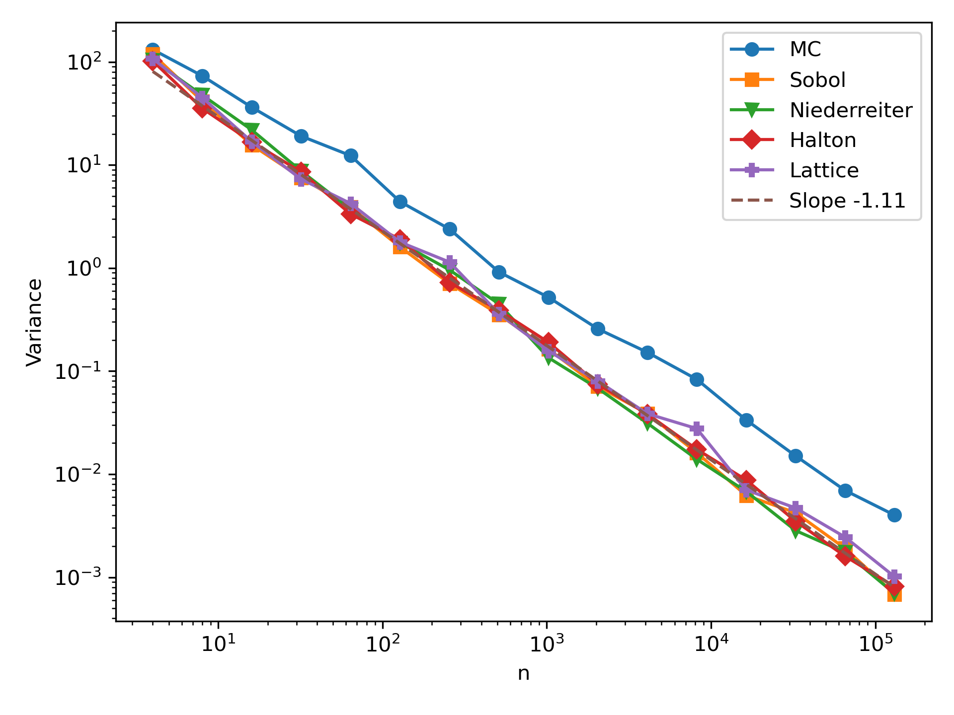 Figure 2: Variance of the standard WoS estimator at \boldsymbol{z}_0=(0.240999, 0.3) for the gasket domain with \varepsilon=10^{-3}.