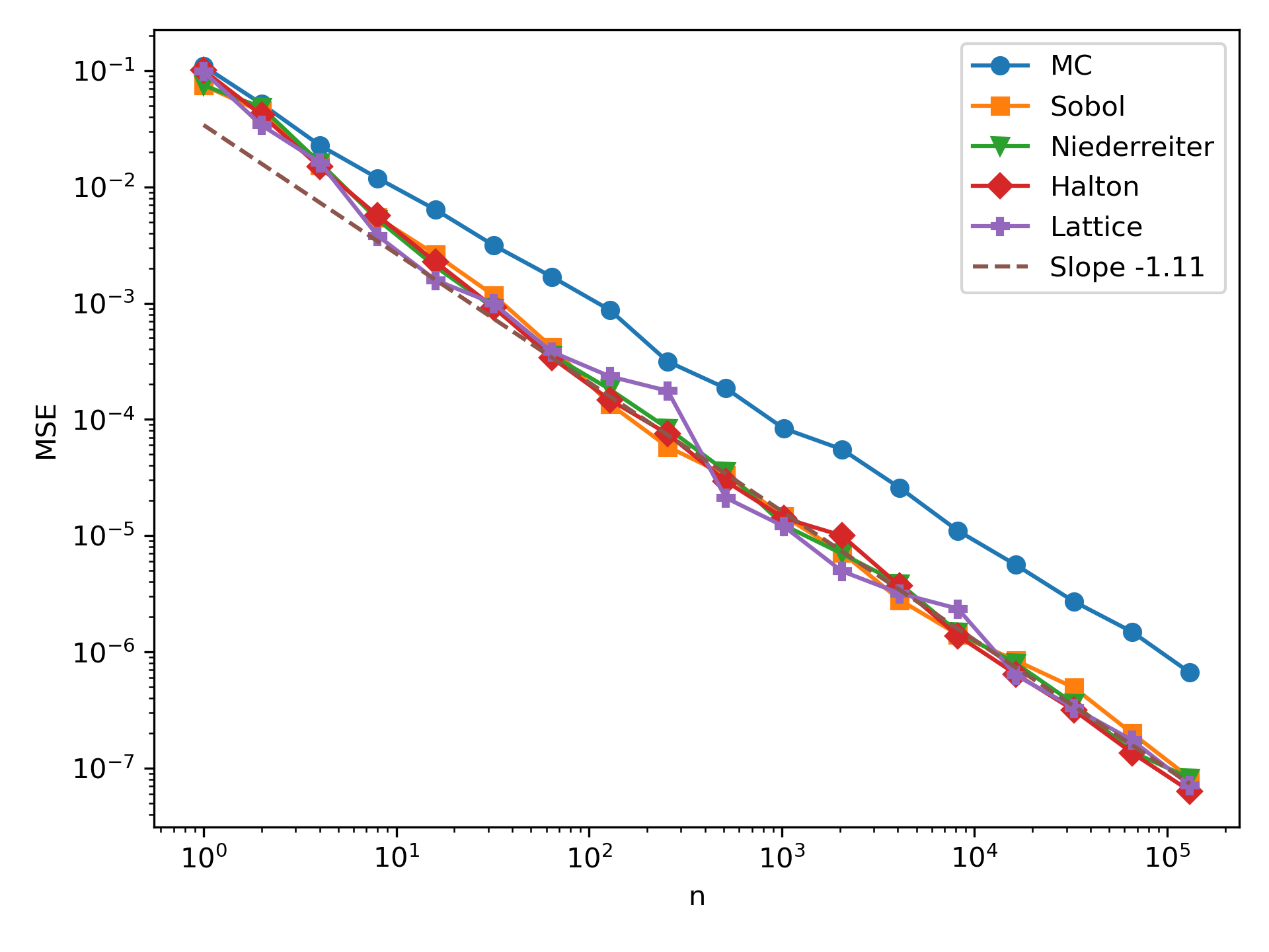 Figure 5: MSE of the WoS estimator for the unit disk example, starting at \boldsymbol{z}_0 = (0,0.5) and using \varepsilon=10^{-4}.
