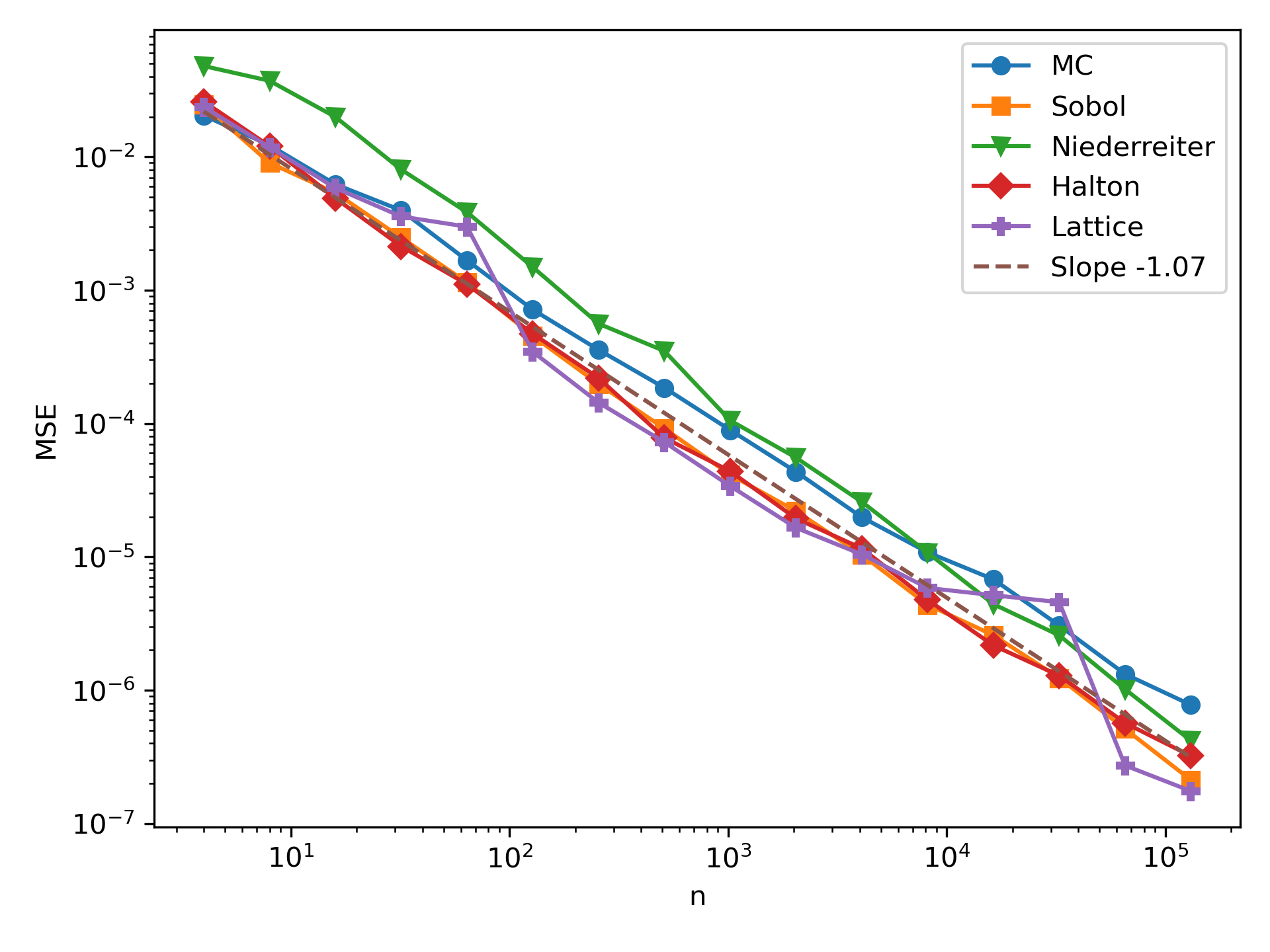 Figure 6: MSE of the standard WoS estimator for the major circular sector domain, for \boldsymbol{z}_0=(r_0 \cos(\theta_0),r_0 \sin(\theta_0)) with (r_0,\theta_0)=(0.1244,-0.7906), and \varepsilon=10^{-4}.