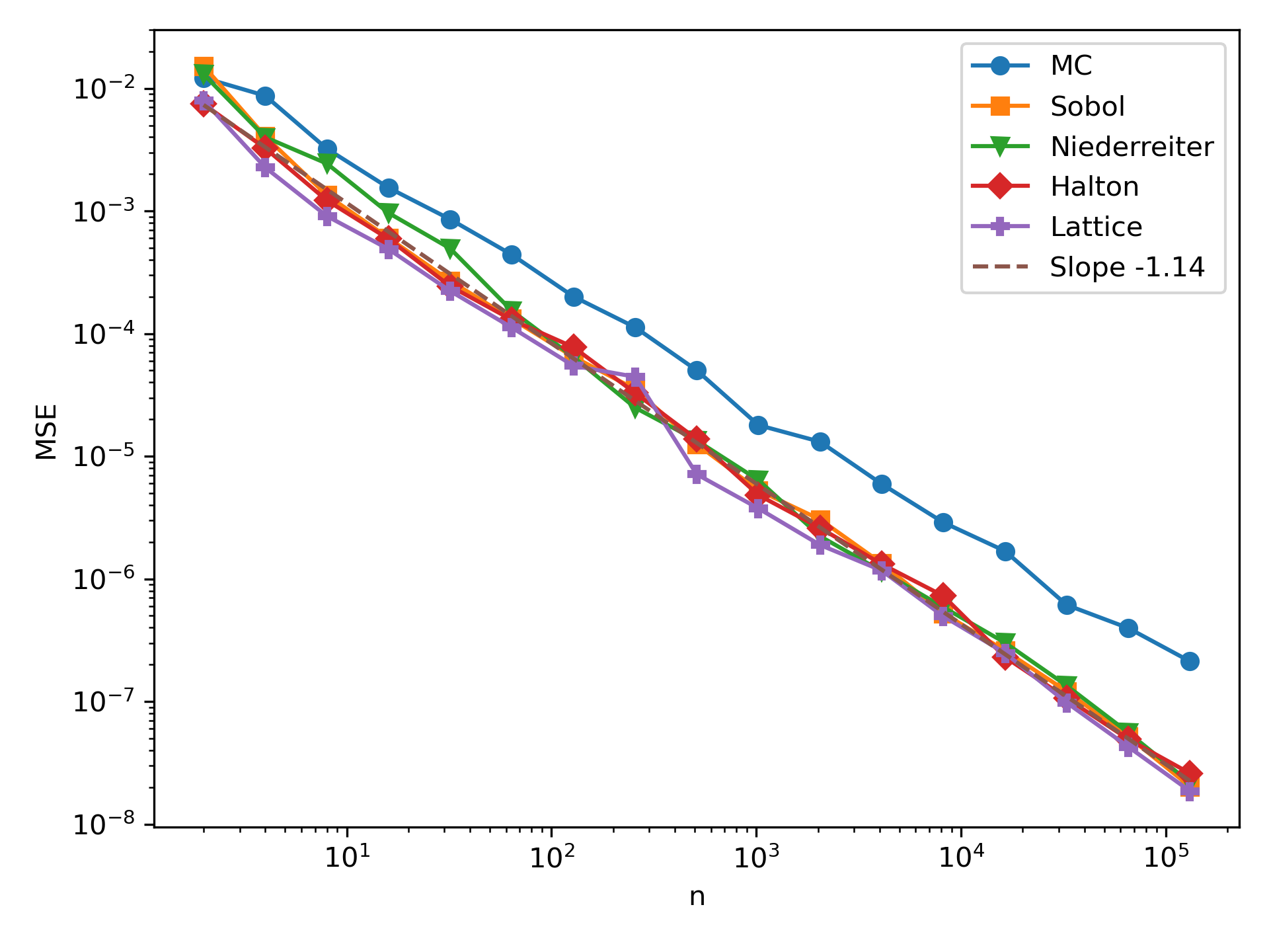 Figure 9: MSE of the standard WoS estimator for the unit ball example, for z_0=(0.2, 0.3, -0.1) and \varepsilon=10^{-4}.