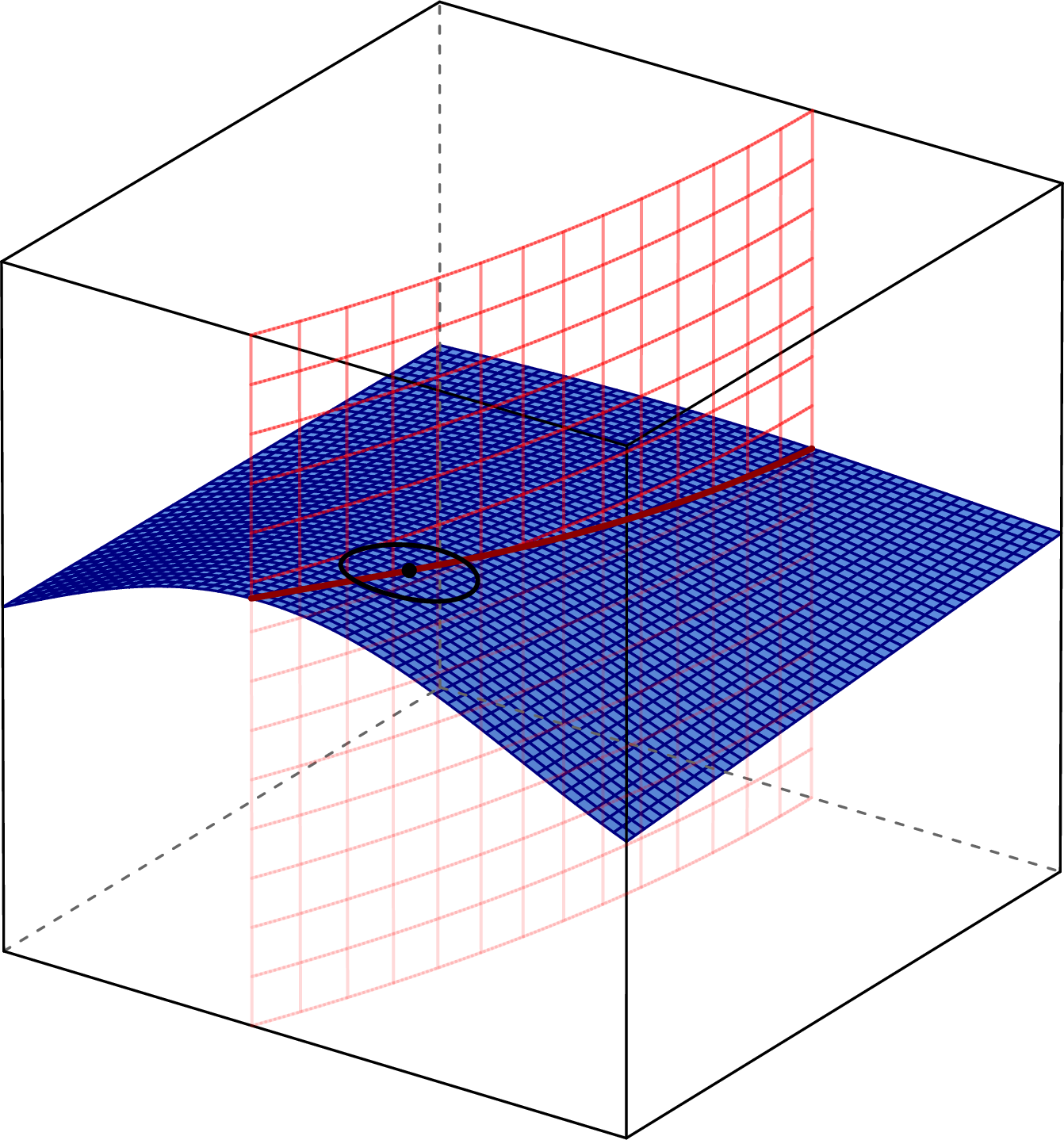 Figure 4: This figure illustrates a portion of the proof of Theorem 10for k=3 (using nonperiodic functions). The horizontal manifold (blue)is the level set \mathcal{L}(t). The vertical manifold (red) is the exceptionalset \mathcal{E} where the distance function is not smooth. The intersectionof those manifolds is shown as a dark curve (red). The black pointis \boldsymbol{p}\in\mathcal{L}(t)\cap\mathcal{E}. The black curve is \mathcal{L}(t)\cap\partial U_{\boldsymbol{p}}.The neighborhood U_{\boldsymbol{p}} has three parts, a middle part U_{\boldsymbol{p}}\cap\mathcal{E}and two parts on opposite sides of \mathcal{E}.
