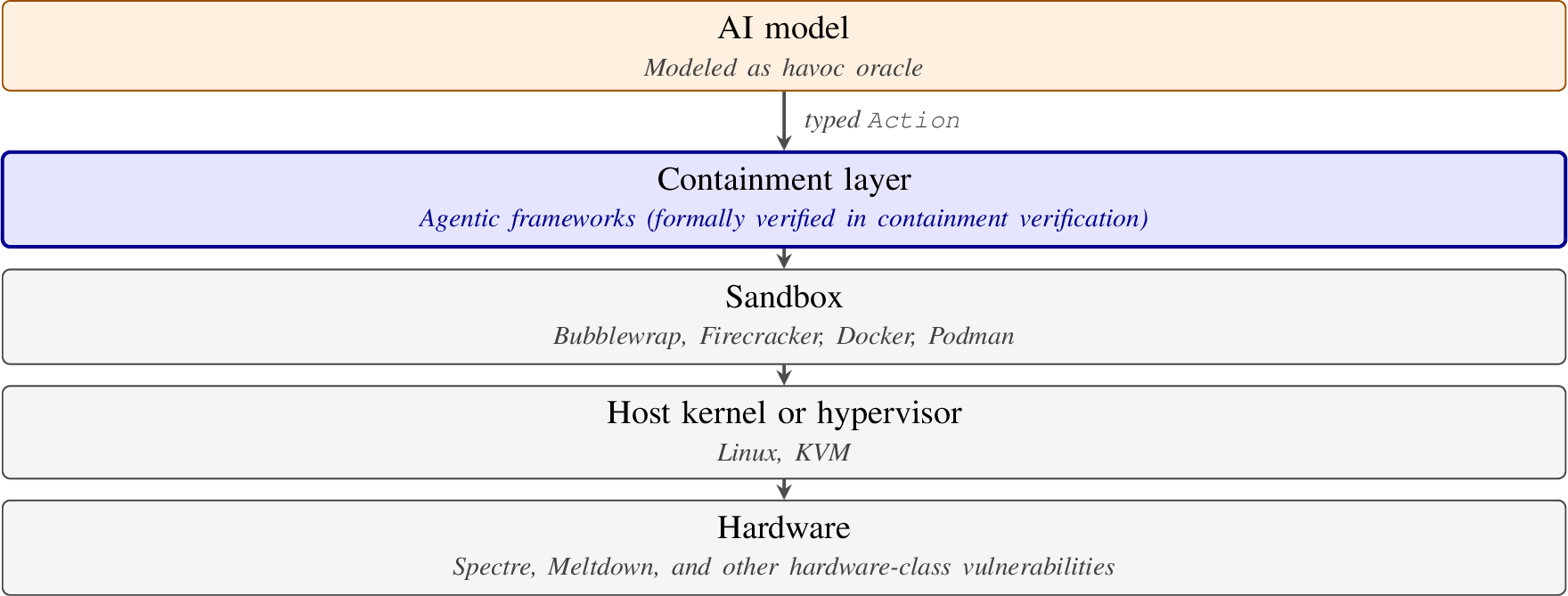 Figure 1: Deployment stack of an AI agent. Action is the typed interface through which the AI’s outputs reach the containment layer. The containment layer is formally verified whereas the sandbox, host kernel, and hardware beneath it are operationally audited.