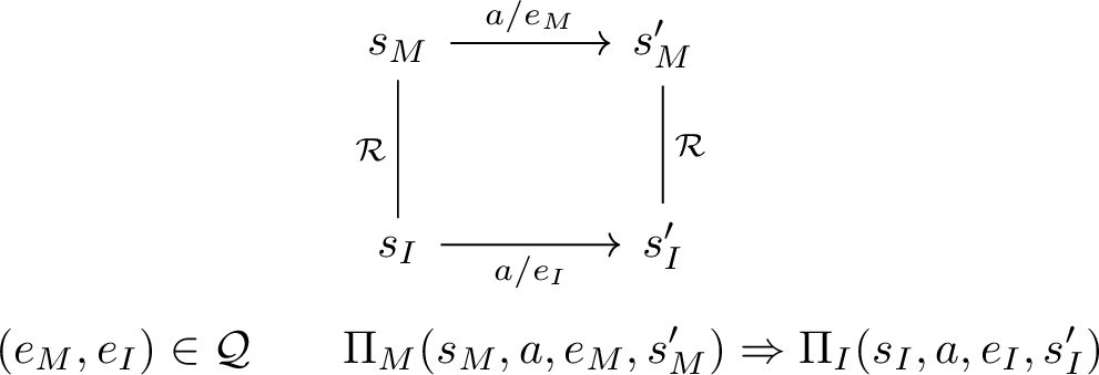 Figure 2: Boundary-event refinement. Each concrete step labeled by action a and event e_I is matched by an abstract step with the same action, a related event e_M, and related post-state.