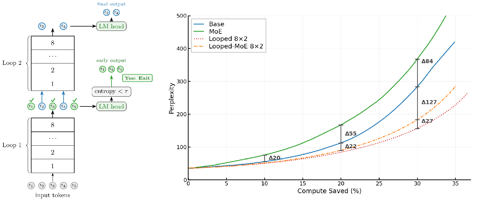 Figure 4: Left: Schematic of entropy-based early exit. For Looped/Looped-MoE, tokens exit at loop boundaries. Right: Looped/Looped-MoE models have the best compute-quality trade-offs.