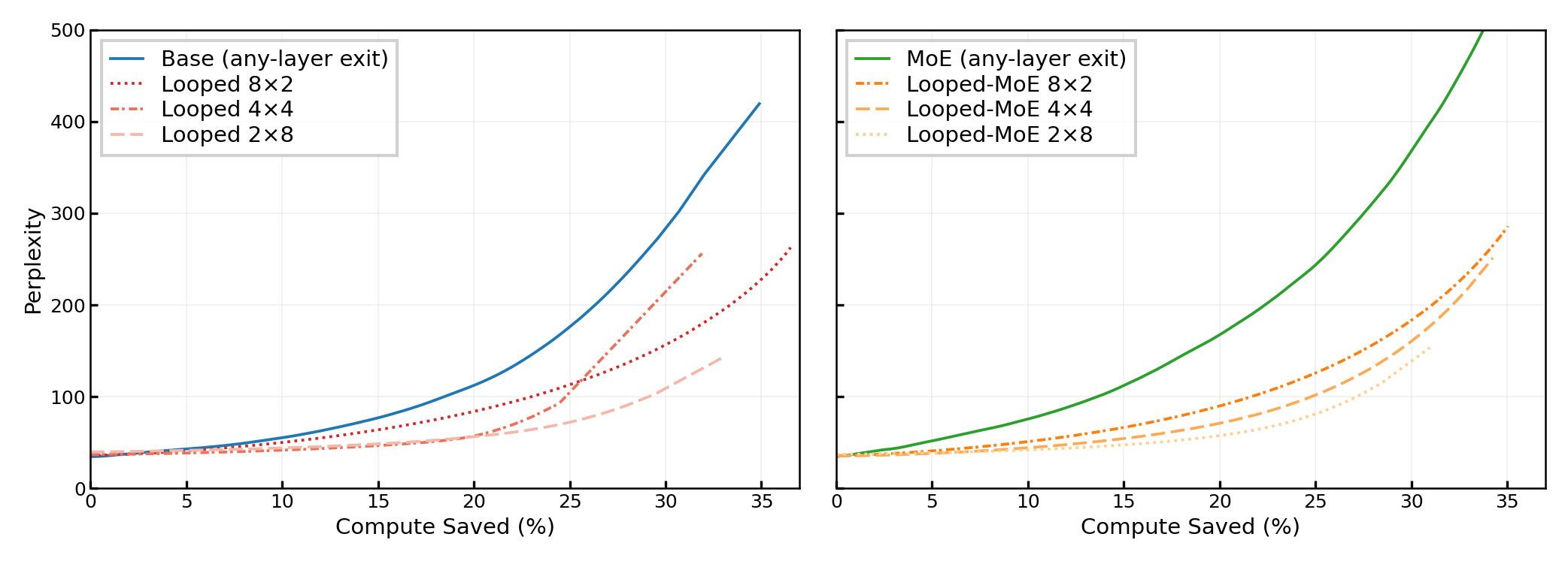Figure 7: Left: More loops improve the Looped compute-quality tradeoff, though not strictly at all savings levels. Right: For Looped-MoE, more loops yield a strictly better compute-quality tradeoff, with all configurations better than non-looped MoE.