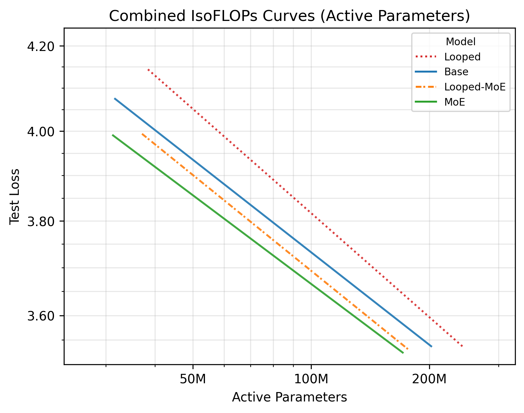 Figure 10: Combined scaling laws for all models in the study. Lower test loss is better. All architectures have roughly the same scaling slope, but are offset differently. MoE scales the best, followed by Looped-MoE, then Base and lastly Looped. Looping the same architecture seems thus to strictly reduce expressivity. However, in this paper we focus on how adding looping and MoE improves upon dense Base scaling and also Looped scaling.