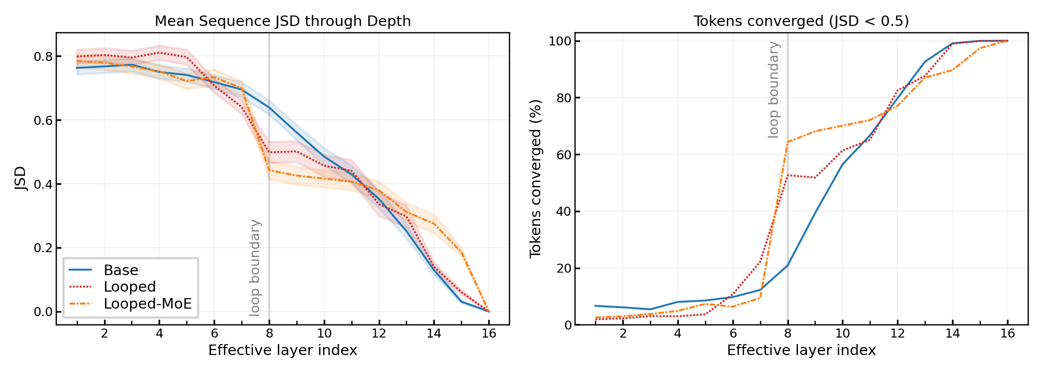 Figure 6: Distributional analysis of intermediate layer outputs relative to the final layer output (JSD), using compute-optimal models at 10^{18} FLOPs. Left: Mean JSD at each effective layer. Shaded bands show standard deviation of JSD across sequences. Right: Fraction of tokens at a given effective layer with JSD < 0.5. Looped models converge substantially at loop boundaries, supporting our hypothesis that shared exit layers produce well-formed outputs.