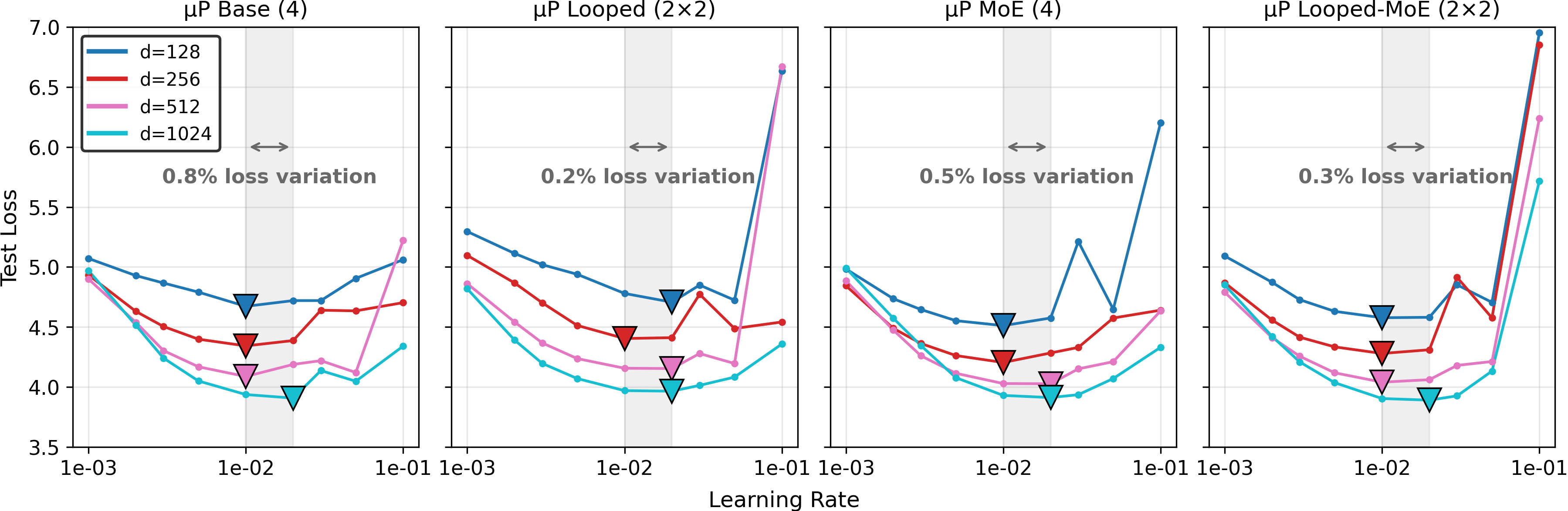 Figure 2: \muP Transfer test. The best learning rate for the smallest model remains optimal across larger sizes, validating our \muP implementation. If the optimal learning rate for a given width does differ from the base learning rate, the loss difference is < 1%.