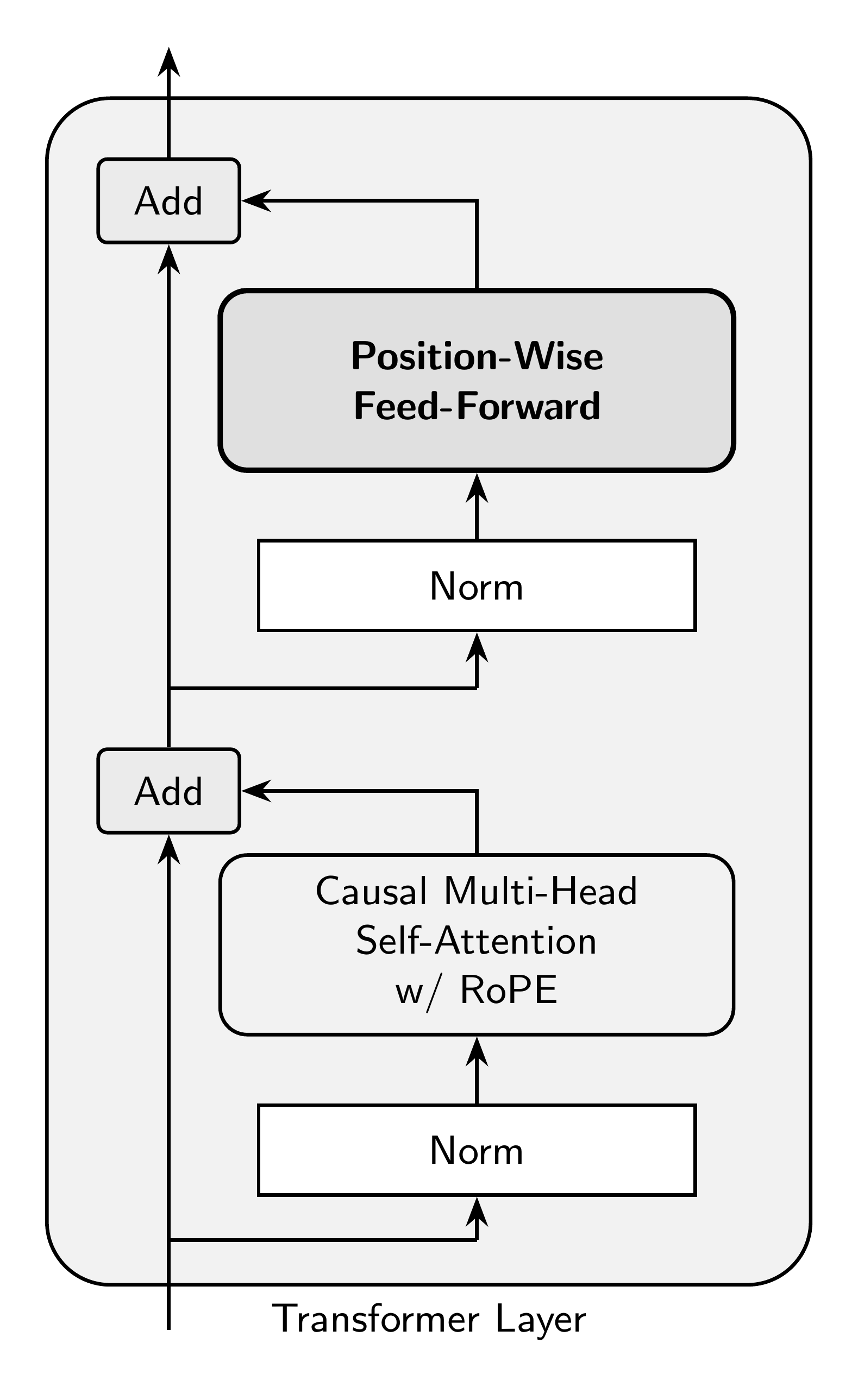 Figure 8: The pre-norm transformer layer, which we use in this study across all models. For our position-wise feed-forward network (FFN), we use SwiGLU. For the norms we use an RMS Norm without a learnable gain.