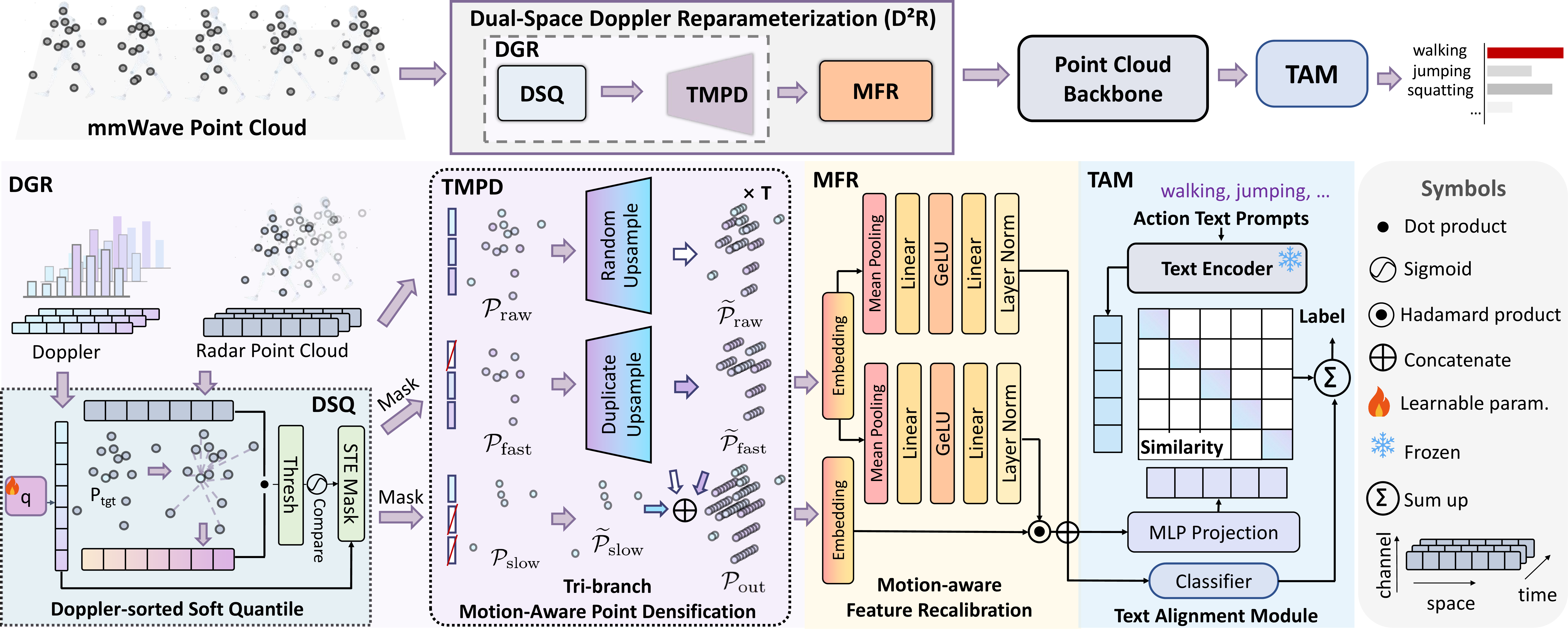 Figure 4: Overview of DAP-Net: First, the Dual-space Doppler Reparameterization (D²R) converts mmWave point cloud sequences into Doppler-guided dense representations. Within D²R, Doppler-guided Geometry Reparameterization (DGR) performs geometric densification, while Motion-aware Feature Recalibration (MFR) enhances motion-sensitive feature modeling to produce point embeddings. These embeddings are first processed by a point cloud backbone to extract global features and then aligned with textual features through the Text Alignment Module (TAM), with final predictions made based on feature similarity.