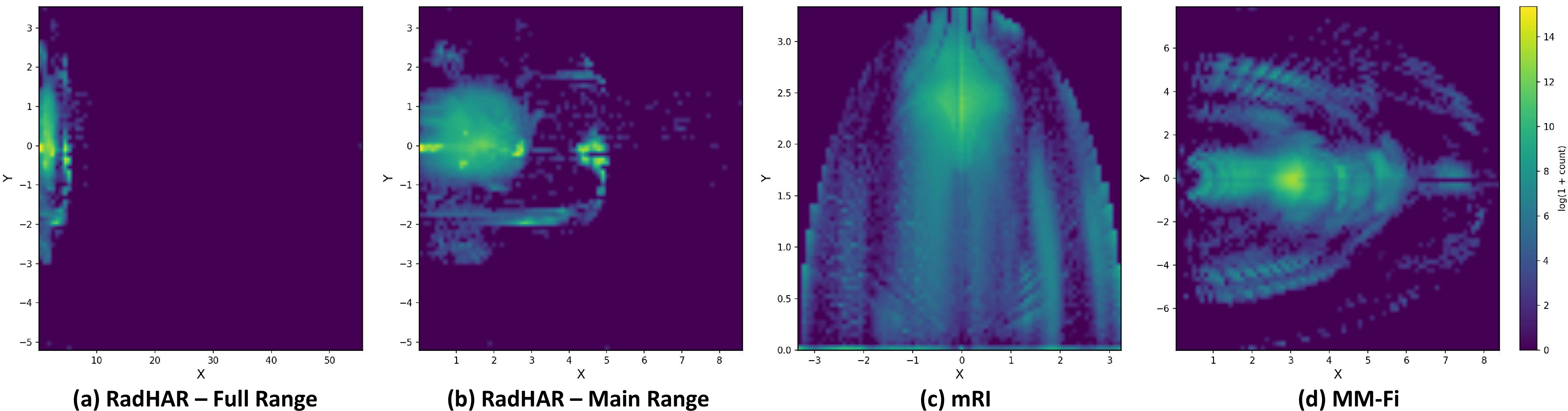 Figure 9: Heatmap visualization of accumulated point cloud projections on the X–Y plane for different data sources. Due to the presence of noticeable outliers in RadHAR, two visualizations are provided: (a) RadHAR – Full Range: includes all points, illustrating the presence of sparse outliers; (b) RadHAR – Main Range: highlights the primary spatial distribution after removing extreme outliers.