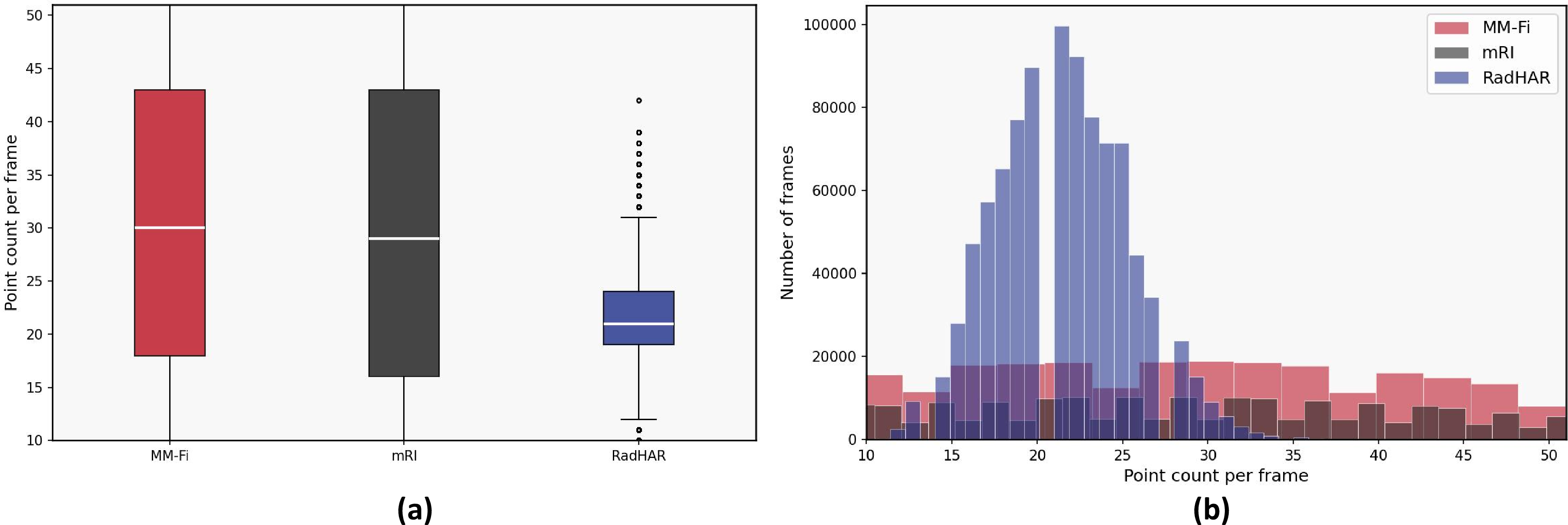 Figure 8: Distribution of frame-wise point counts across heterogeneous data sources. (a) Box plot of point count distributions. (b) Histogram of frame-wise point counts aggregated over all frames. To reduce the influence of extreme outliers, the axis range is restricted to the 5th–95th percentile of the distribution.