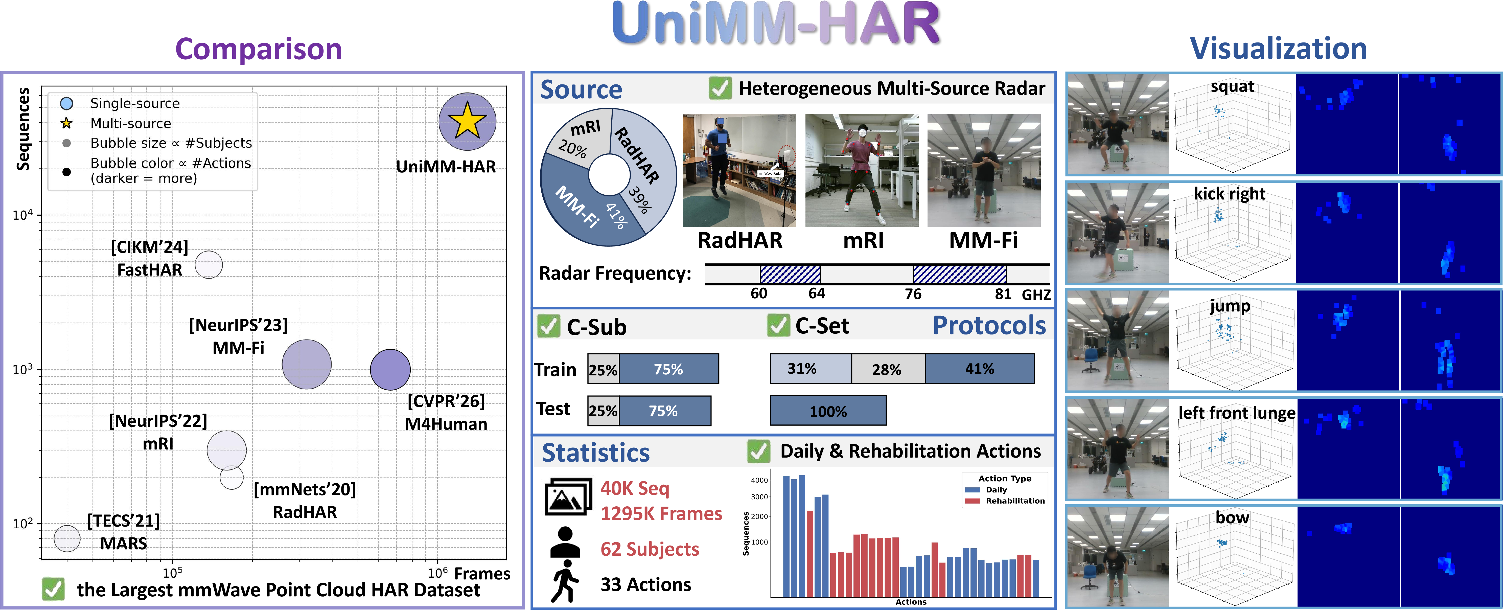 Figure 1: UniMM-HAR is currently the largest mmWave point cloud human action recognition dataset and the first unified benchmark for heterogeneous multi-source distributions, providing Cross-Subject and Cross-Set evaluation protocols and covering both daily and rehabilitation actions. The samples in UniMM-HAR are collected from radar devices with different models and operating frequencies.