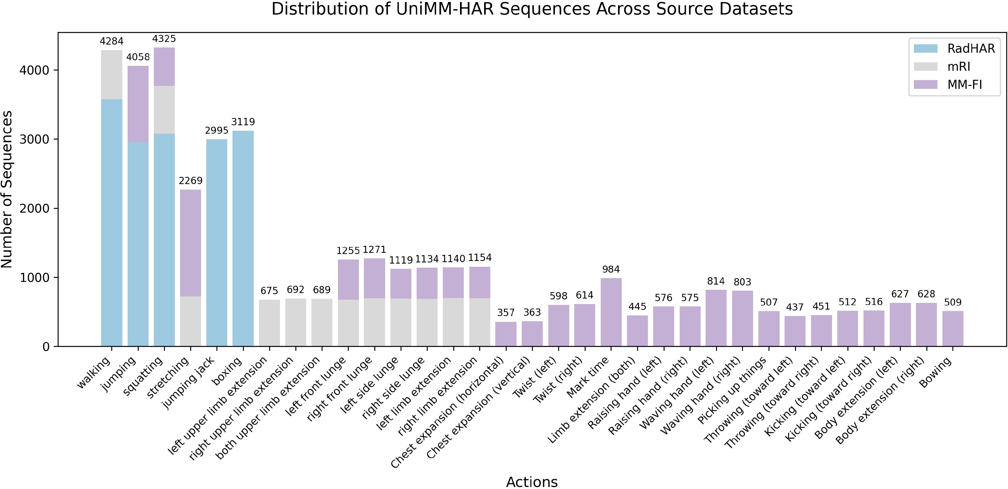 Figure 6: Number of samples per action class, illustrated as a stacked bar chart to show the contributions of different data sources.