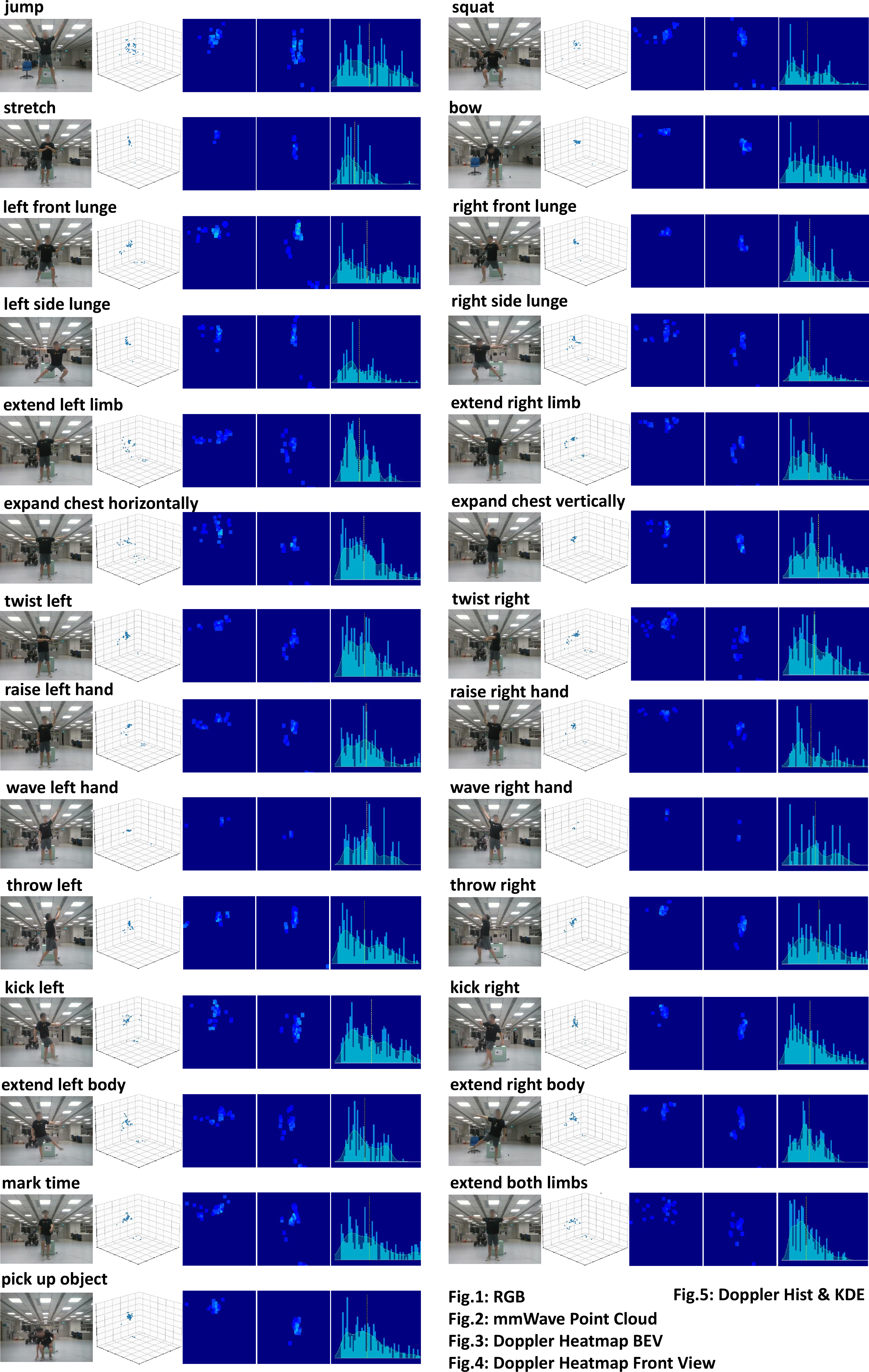 Figure 7: Samples visualization of different action categories in the UniMM-HAR dataset. Each sample includes 5 visualizations.