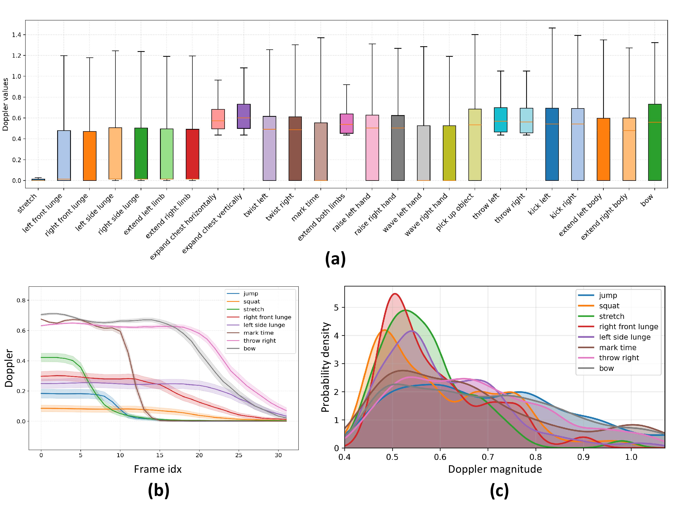 Figure 11: Visualization of Doppler characteristics for different action categories in UniMM-HAR. (a) Box plot showing the distribution of Doppler values. (b) Temporal evolution of Doppler over time. (c) Kernel density estimation (KDE) of Doppler magnitudes.