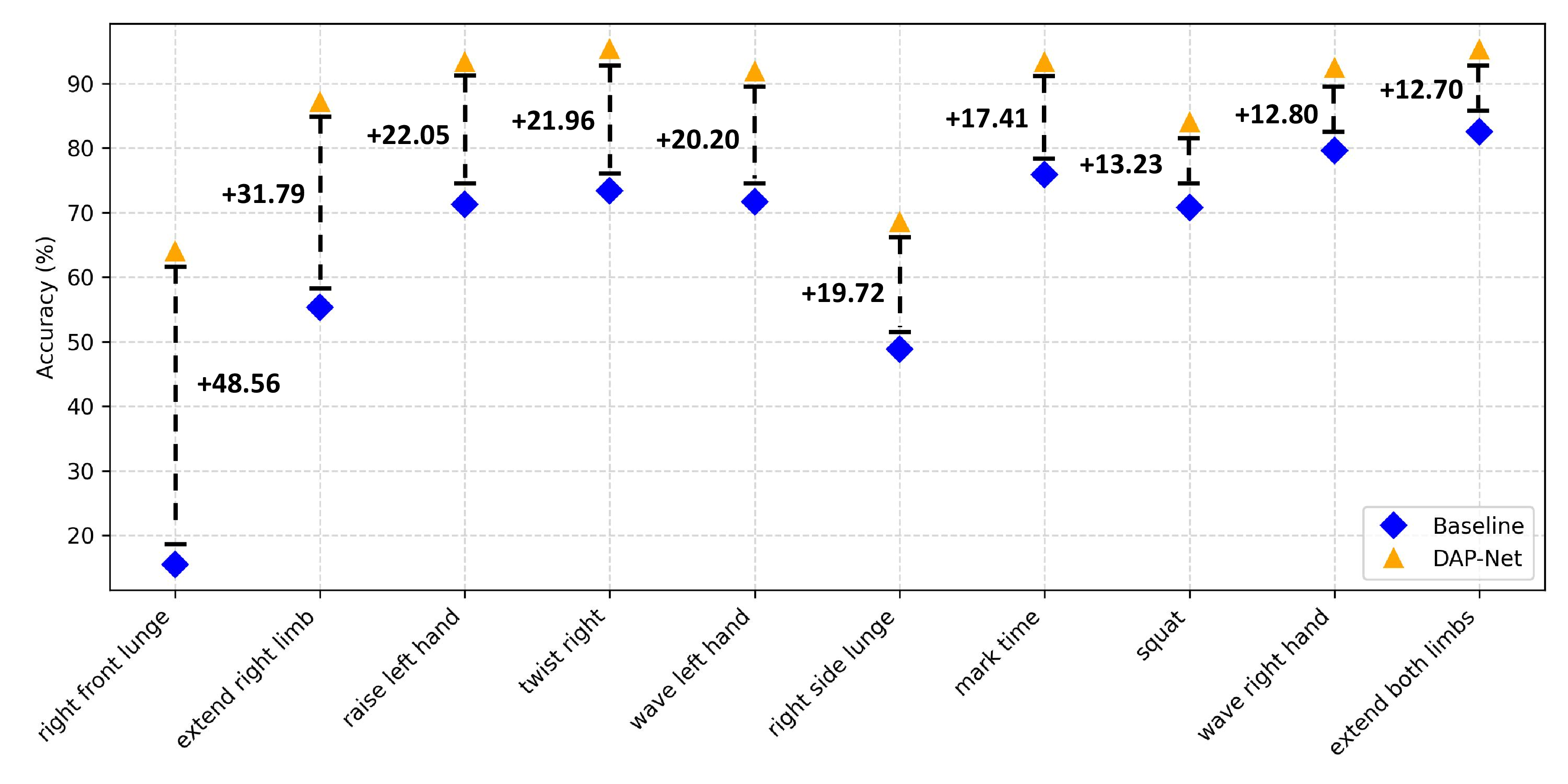 Figure 13: Top 10 action categories in UniMM-HAR C-Sub where DAP-Net outperforms the baseline (PointMLP).