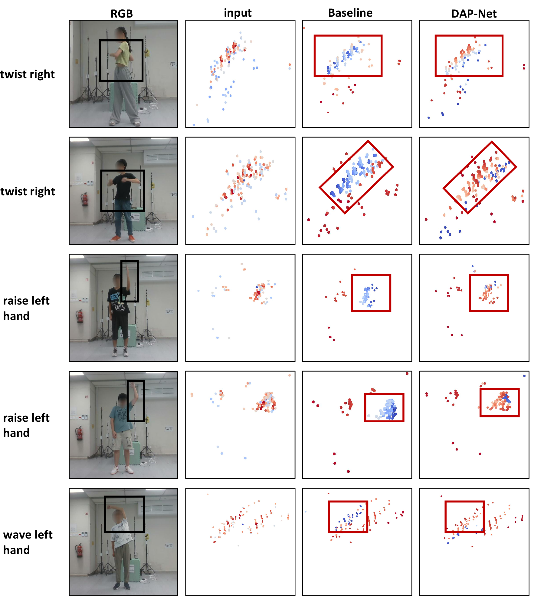 Figure 14: Visualization of point cloud attention. For each action, we show (from left to right): RGB image, input point cloud colored by Doppler velocity, attention weights from baseline model, and attention weights from DAP-Net. The black box indicates the ground-truth motion region; the red box highlights where DAP-Net produces higher activations than baseline, capturing more discriminative motion cues.