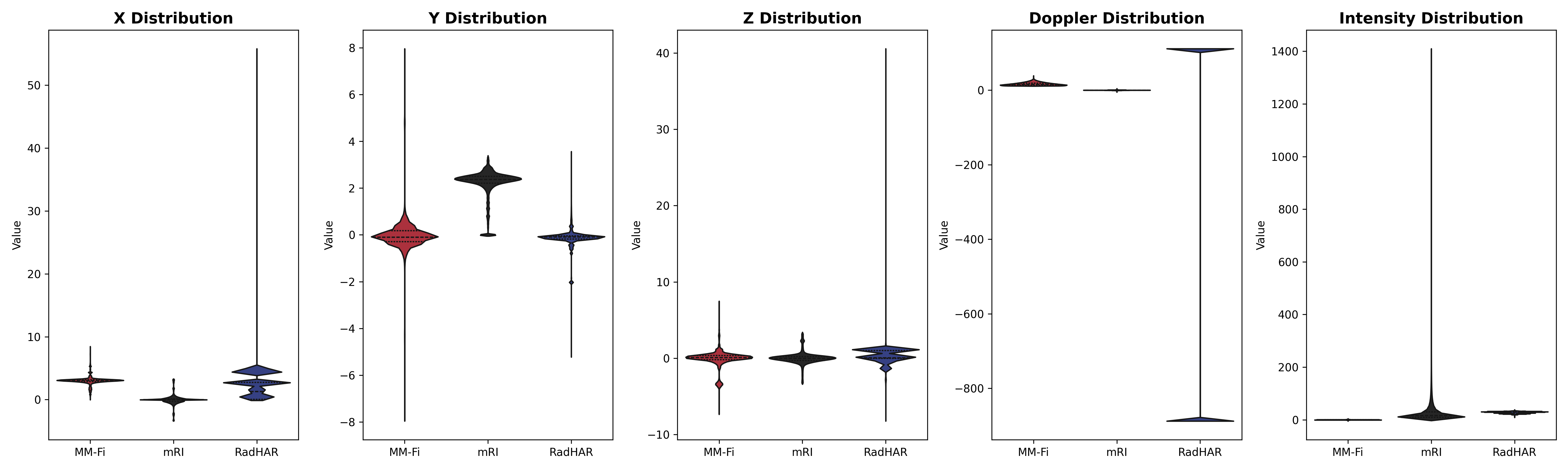 Figure 10: Feature distribution comparison across heterogeneous data sources (X, Y, Z, Doppler, and Intensity).
