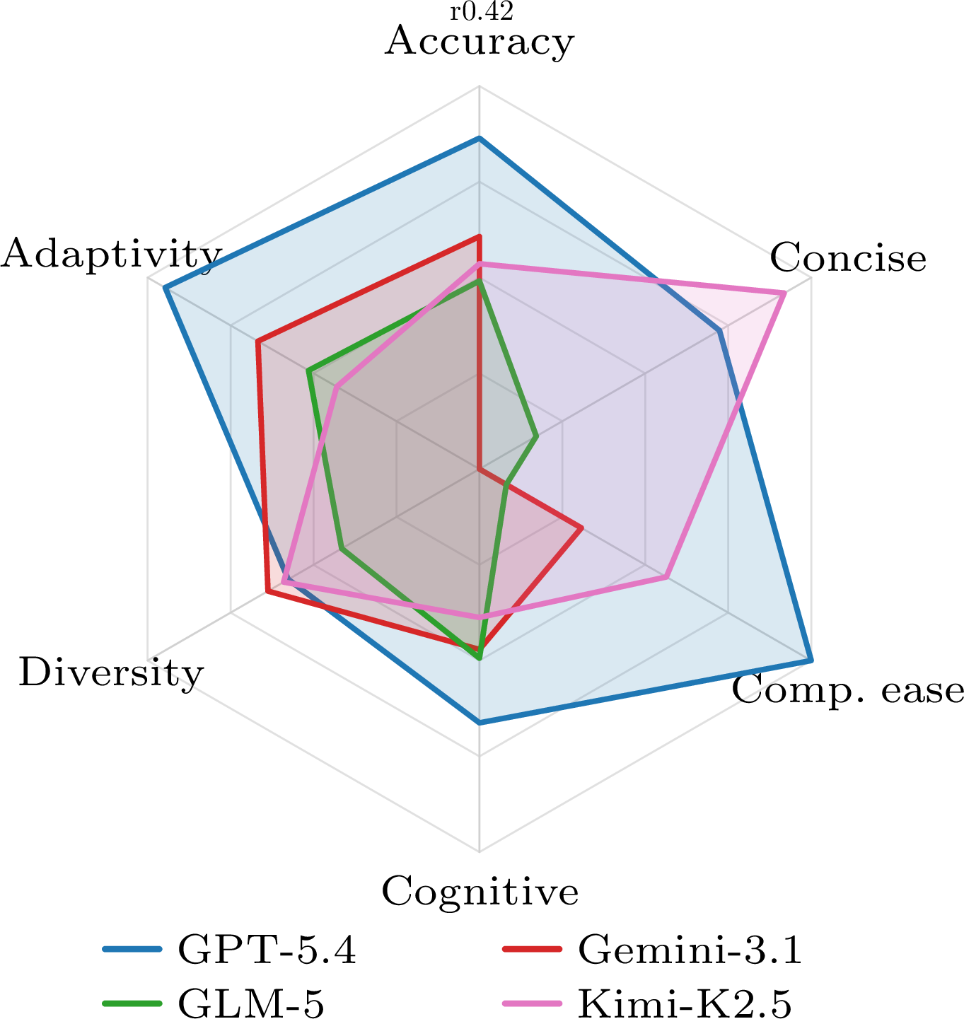 Figure 2: Main results for several models.