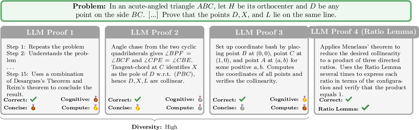 Figure 1: Example of proof quality. Even for the same problem, correct LLM-generated proofs can differ substantially in proof style. This example illustrates all metrics in ProofRank, including adaptivity to a specific proof technique (fourth LLM-written proof).