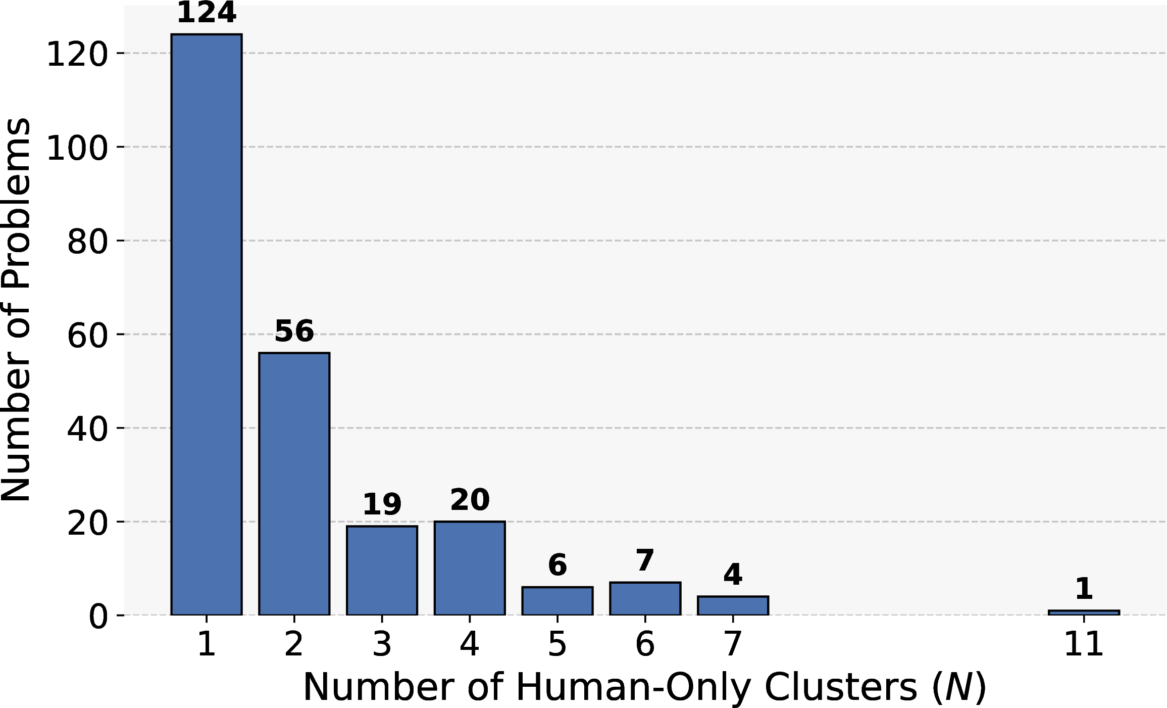 Figure 6: Distribution of the number of solutions per problem in our dataset.