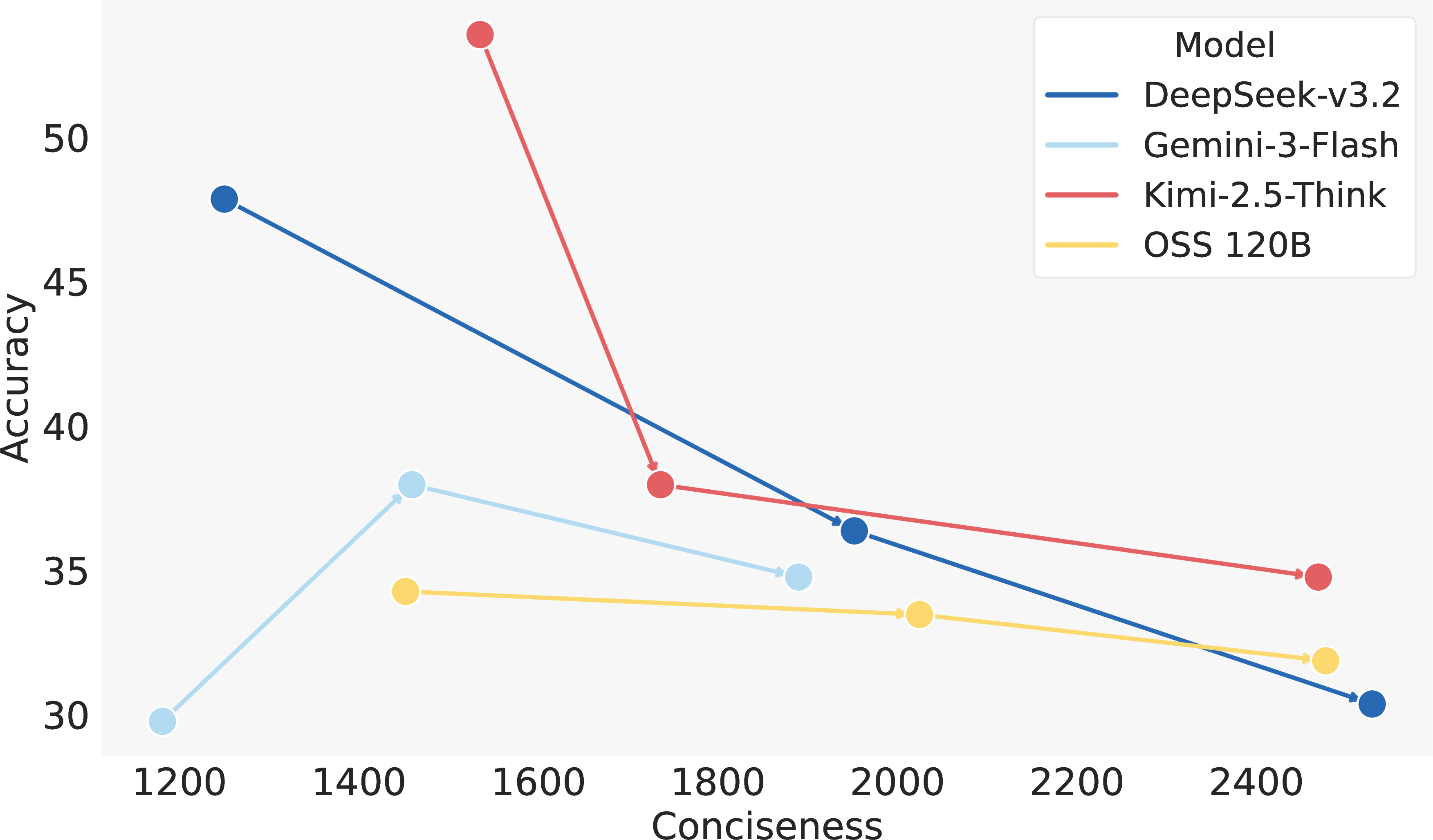 Figure 3: Tradeoff between accuracy and conciseness under different prompting strategies.