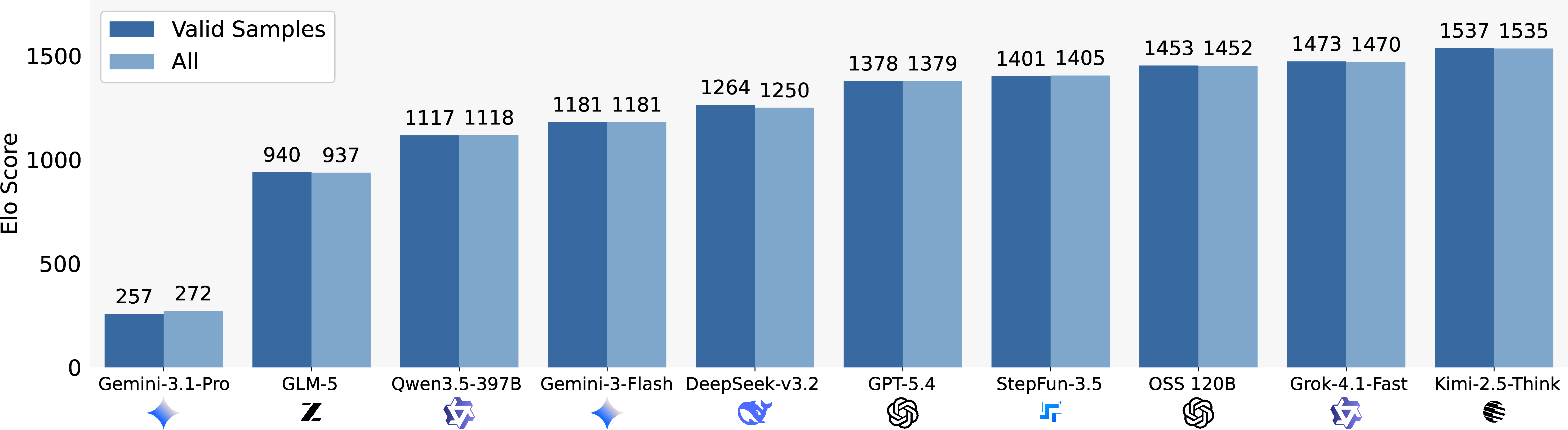 Figure 5: Elo changes when only considering valid rephrasings for the conciseness metric.