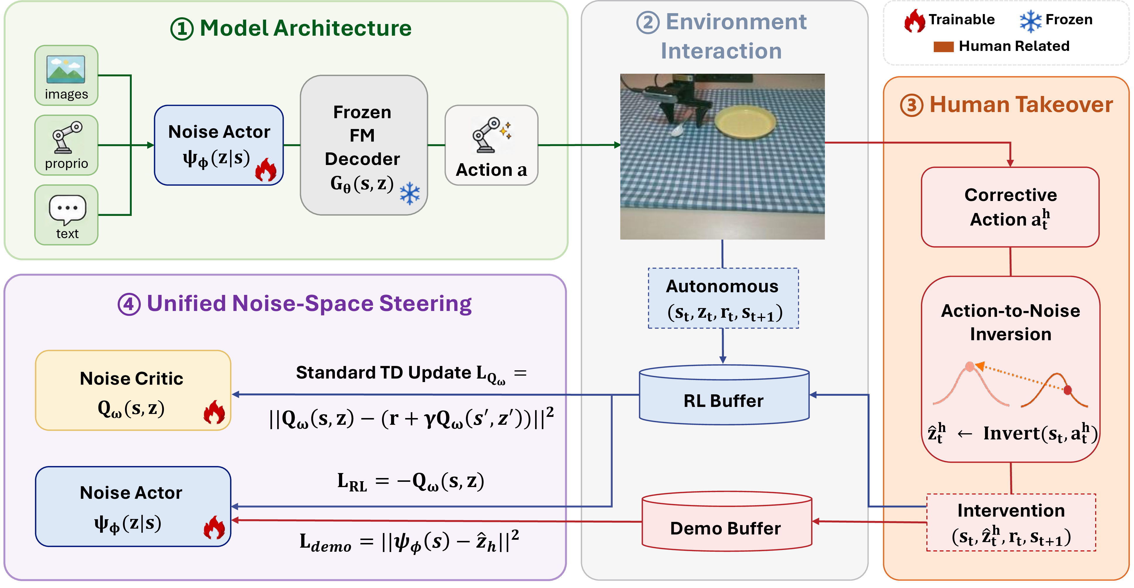 Figure 2: Overview of UniSteer framework. The noise actor maps current states into noise variables and generates actions through the frozen decoder. Autonomous rollouts are stored in the RL buffer, whereas human takeover actions are inverted into noise space and collected in both the demo buffer and the RL buffer. The two buffers jointly provide training signals for the critic and the actor.