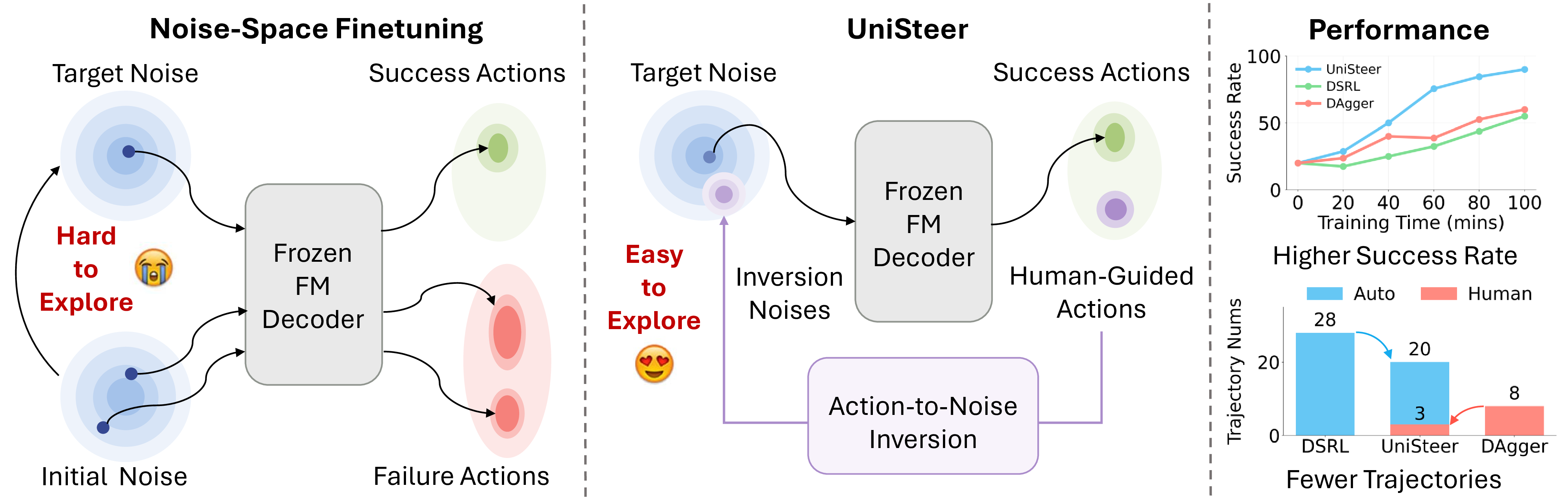 Figure 1: UniSteer bridges human guidance and noise-space RL. Noise-space finetuning relies on exploration from a distant initial noise distribution. UniSteer maps human corrective actions into noise-space targets, providing a useful prior for faster adaptation with fewer trajectories.