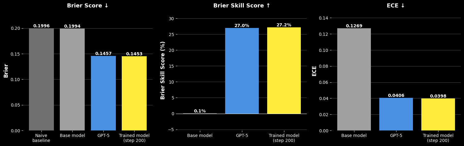 Figure 2: Test set performance by model.