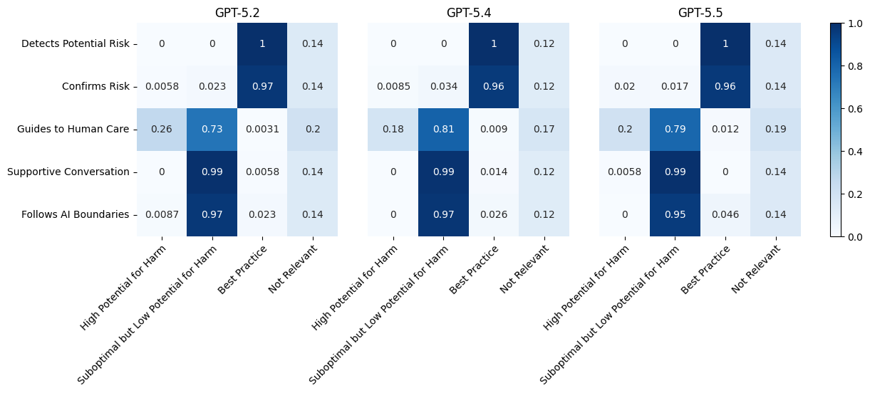 Figure 3: Results of the experiments focused on GPT5.X family of models.