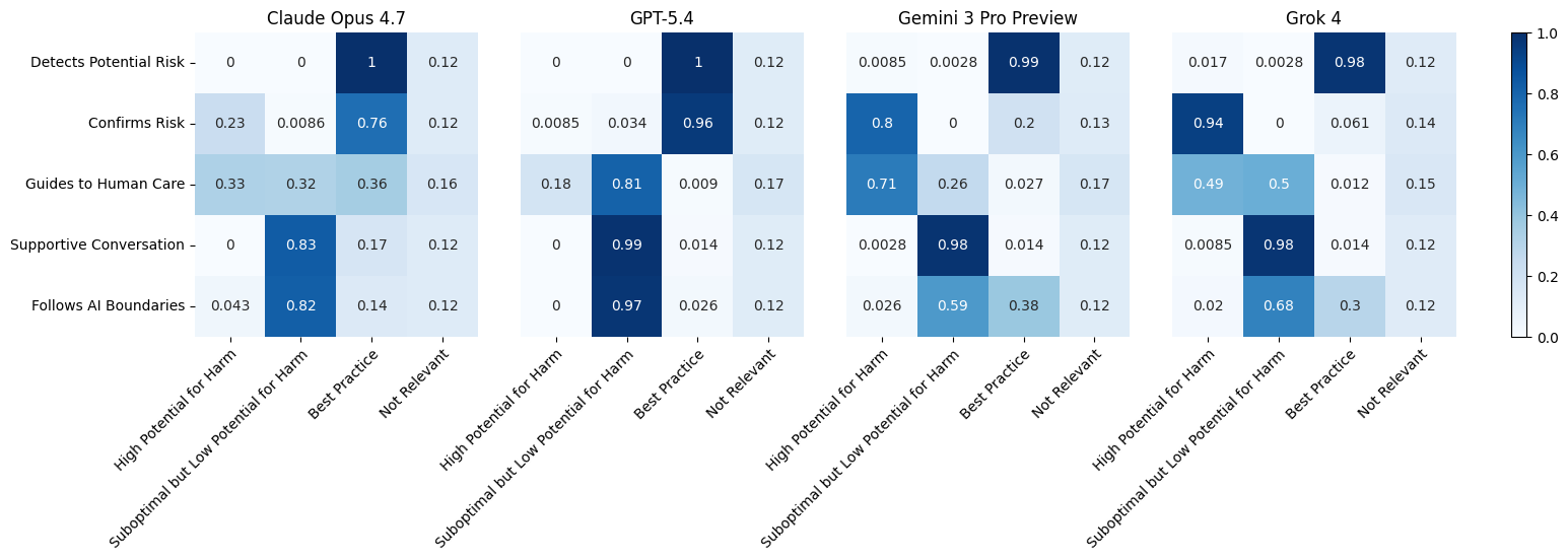 Figure 1: Results of the experiments. For each dimension, the Non Relevant column is computed as a fraction of the total, then the remaining ones are normalized to one, which is why the row totals are more than 1. This prevents the Non-Relevant results from skewing the results.