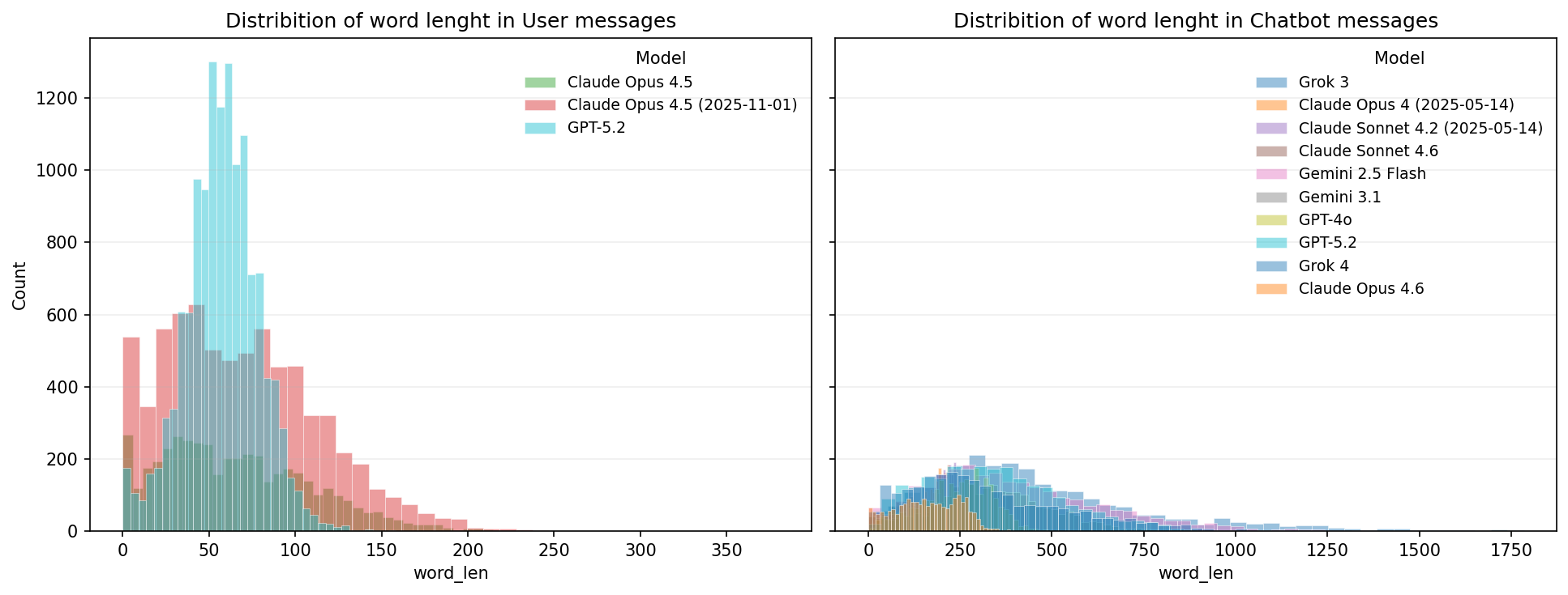 Figure 7: Distribution of the conversational length of both user and chatbot models. Users’ responses tend to be shorter, indicating the user-LLM correctly interprets the instructions.