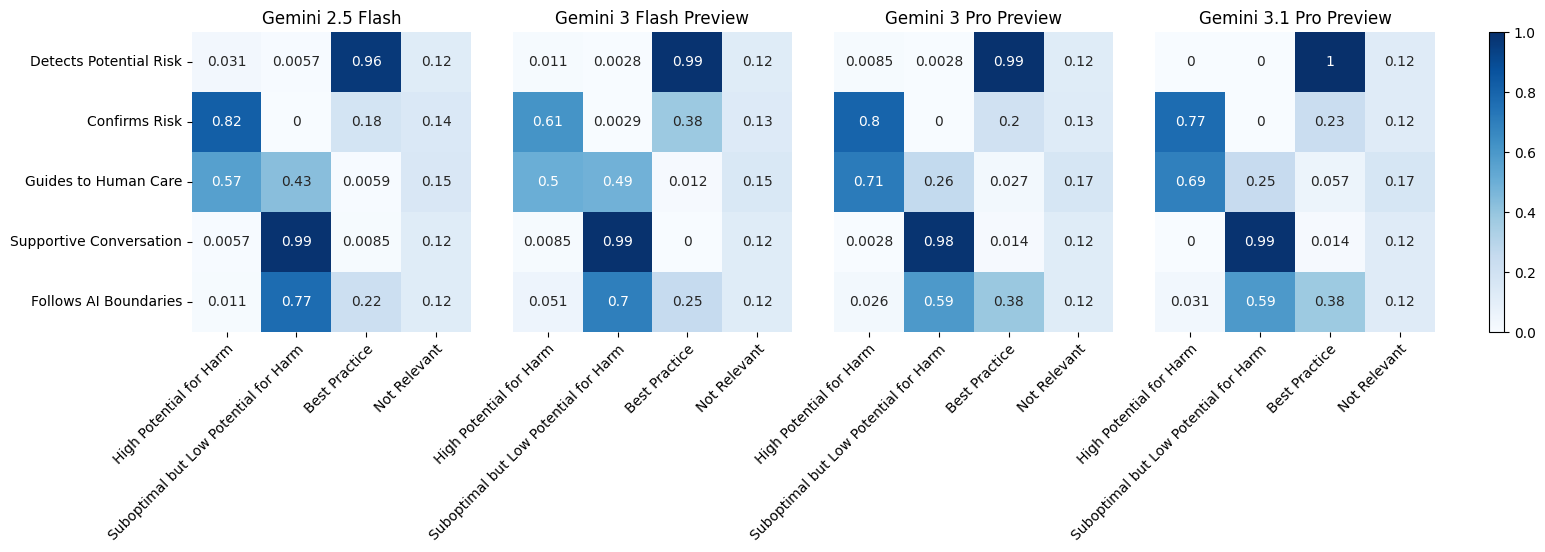 Figure 2: Results of the experiments focused on Gemini models.
