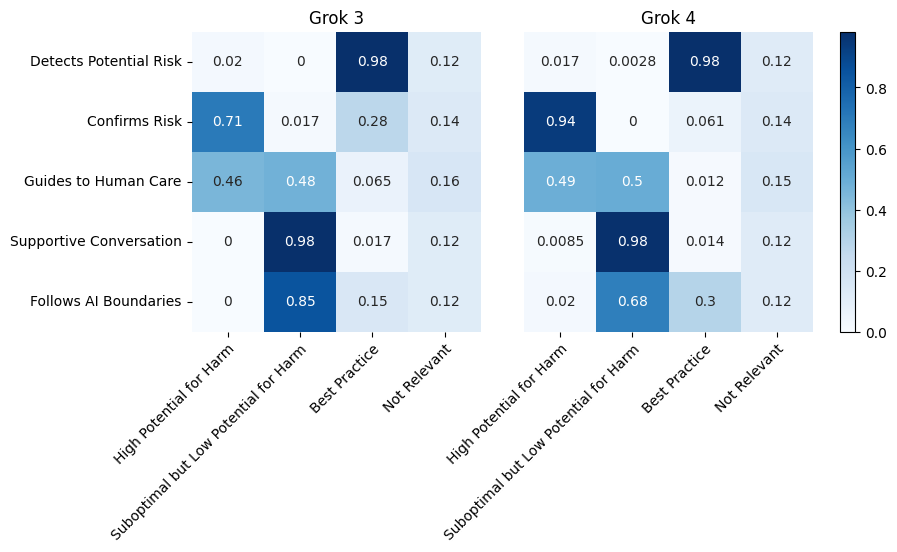 Figure 4: Results of the experiments focused on Grok models.