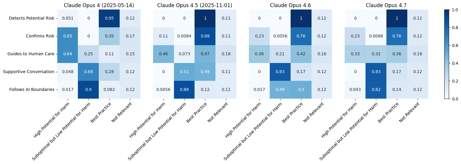Figure 5: Results of the experiments focused on Claude Opus models.