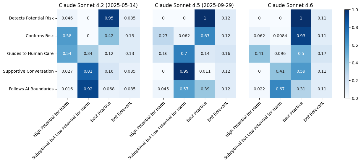 Figure 6: Results of the experiments focused on Claude Sonnet models.