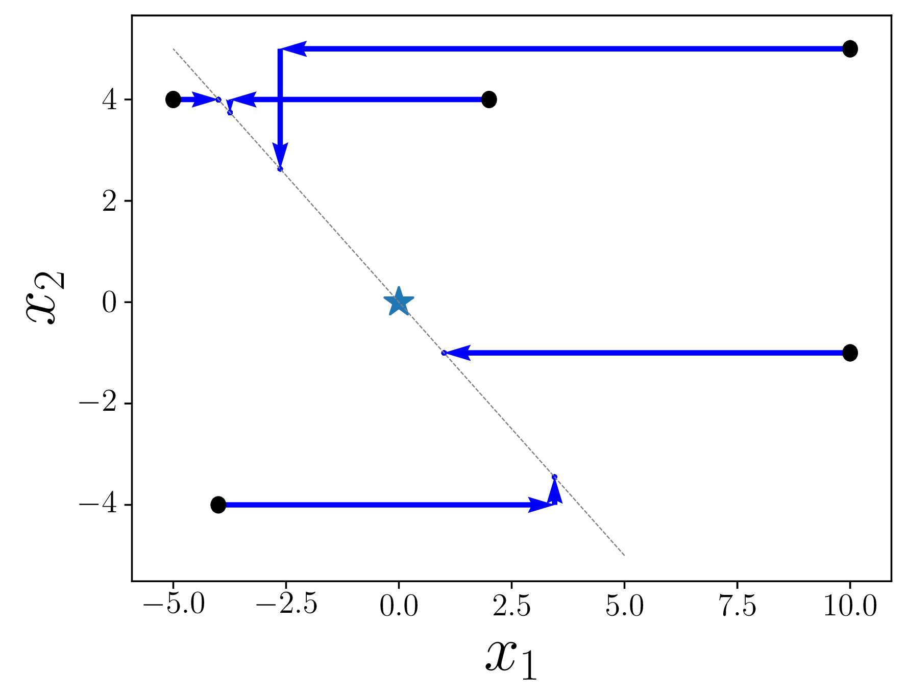 Figure 6: State evolution of iterative BR, converging to points on the line x_1+x_2=0, starting from different initial states.